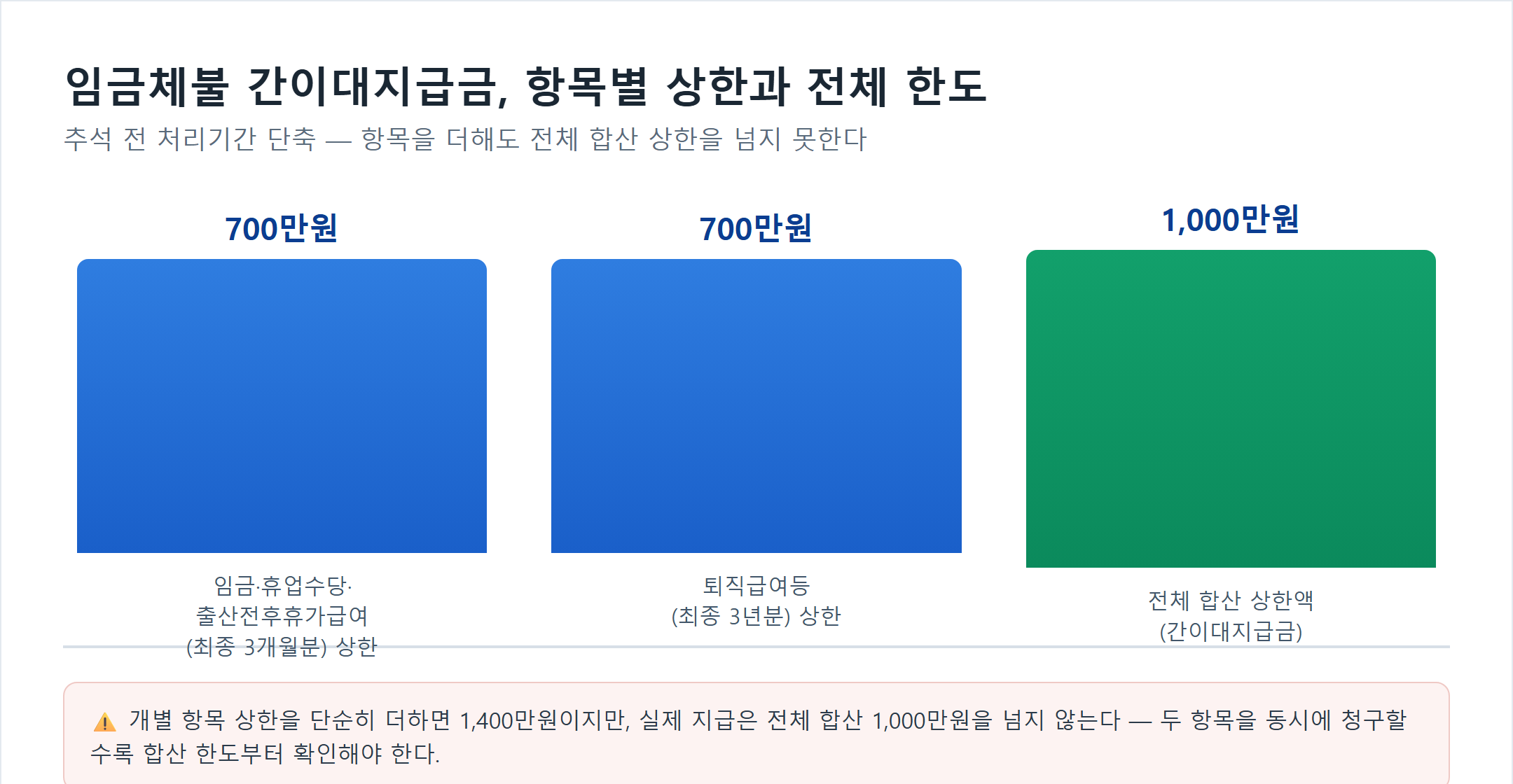 임금체불 간이대지급금 임금등 700만원, 퇴직급여등 700만원 개별상한과 전체 합산상한 1000만원 비교 막대그래프