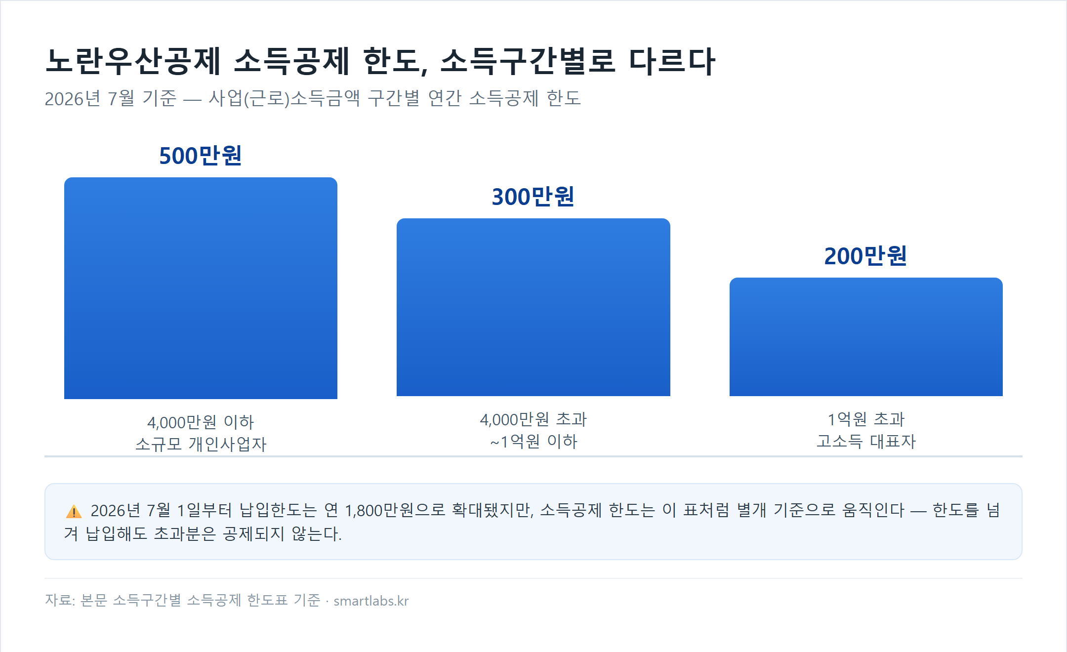 노란우산공제 소득공제 한도 소득구간별 비교: 4천만원 이하 500만원, 4천만원초과~1억원 이하 300만원, 1억원 초과 200만원
