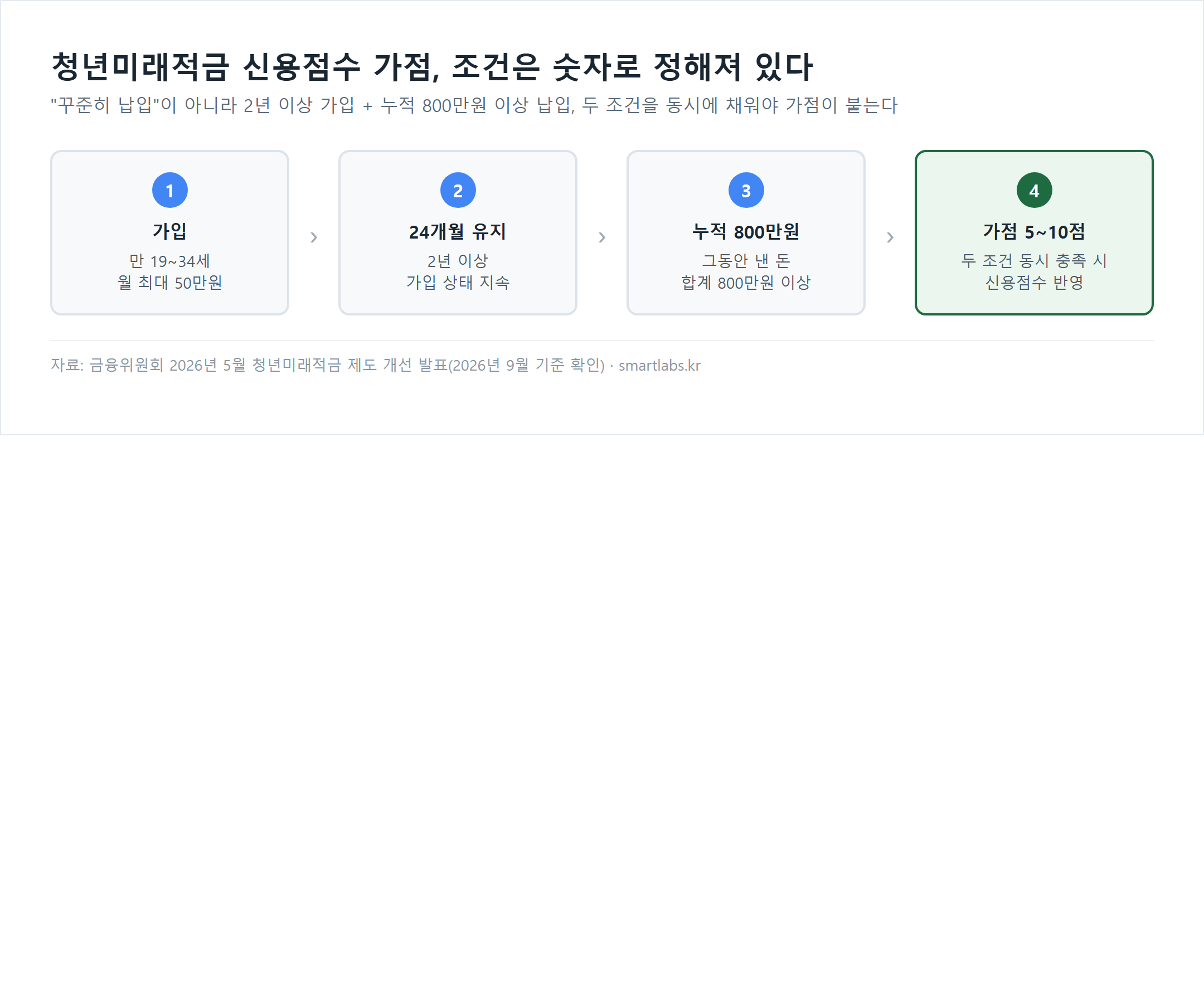 청년미래적금 신용점수 가점 받는 절차 4단계 흐름도 - 가입, 24개월 유지, 누적 800만원, 가점 5~10점