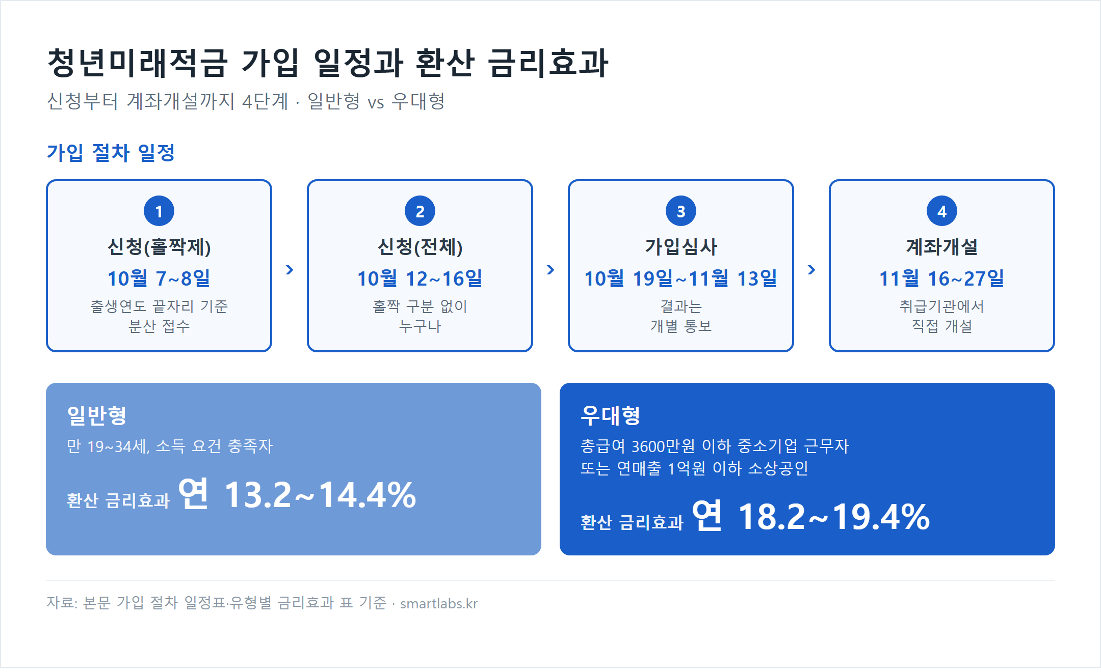 청년미래적금 가입 절차 흐름도 - 홀짝제 신청 10월 7~8일, 전체 신청 10월 12~16일, 가입심사 10월 19일~11월 13일, 계좌개설 11월 16~27일, 환산 금리효과 일반형 연 13.2~14.4% 우대형 연 18.2~19.4%