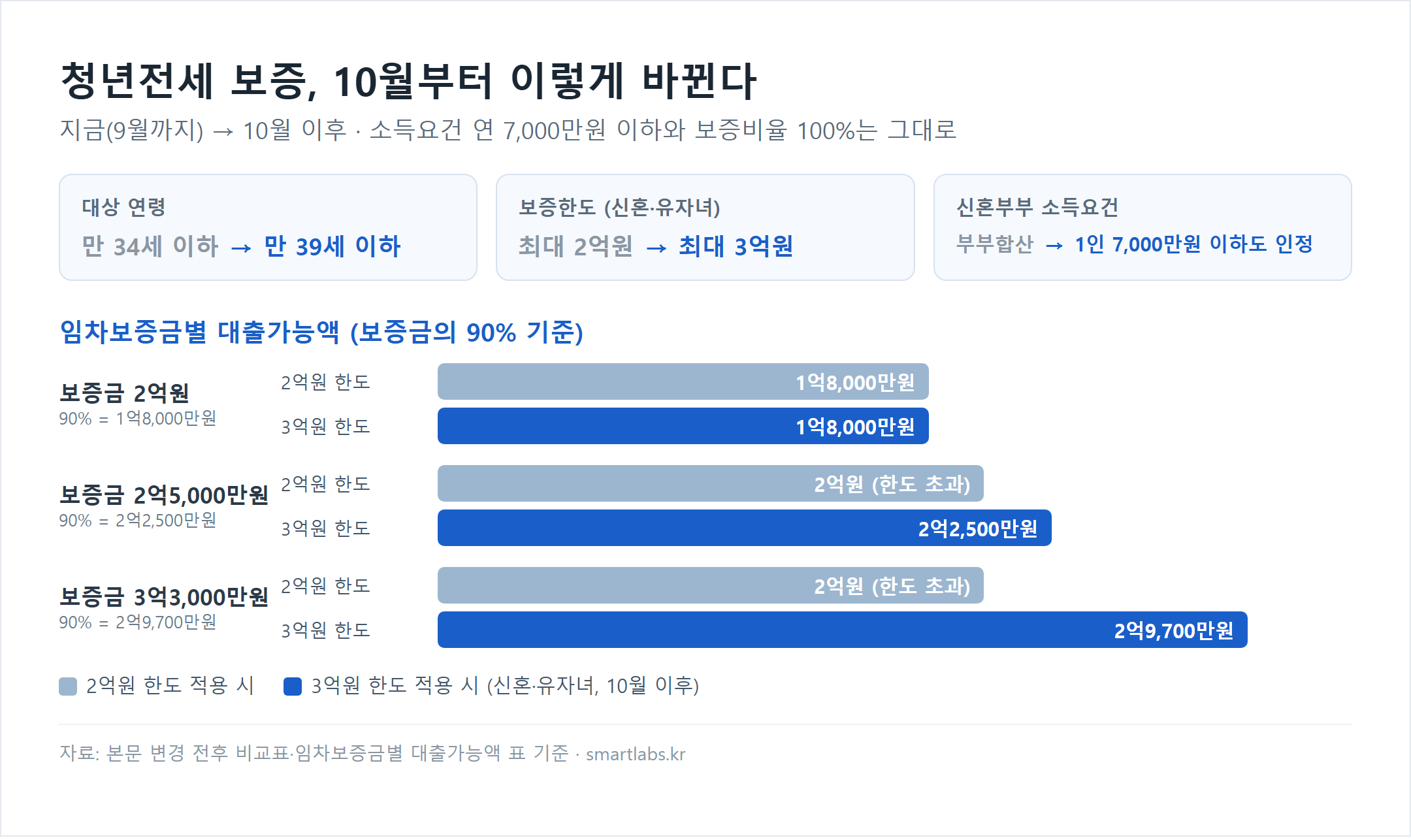 청년전세 보증 10월 변경 전후 비교 차트 - 대상 연령 만 34세에서 만 39세 이하로, 신혼·유자녀 보증한도 2억원에서 3억원으로 확대, 보증금 3억3000만원이면 대출가능액이 2억원에서 2억9700만원으로 늘어남