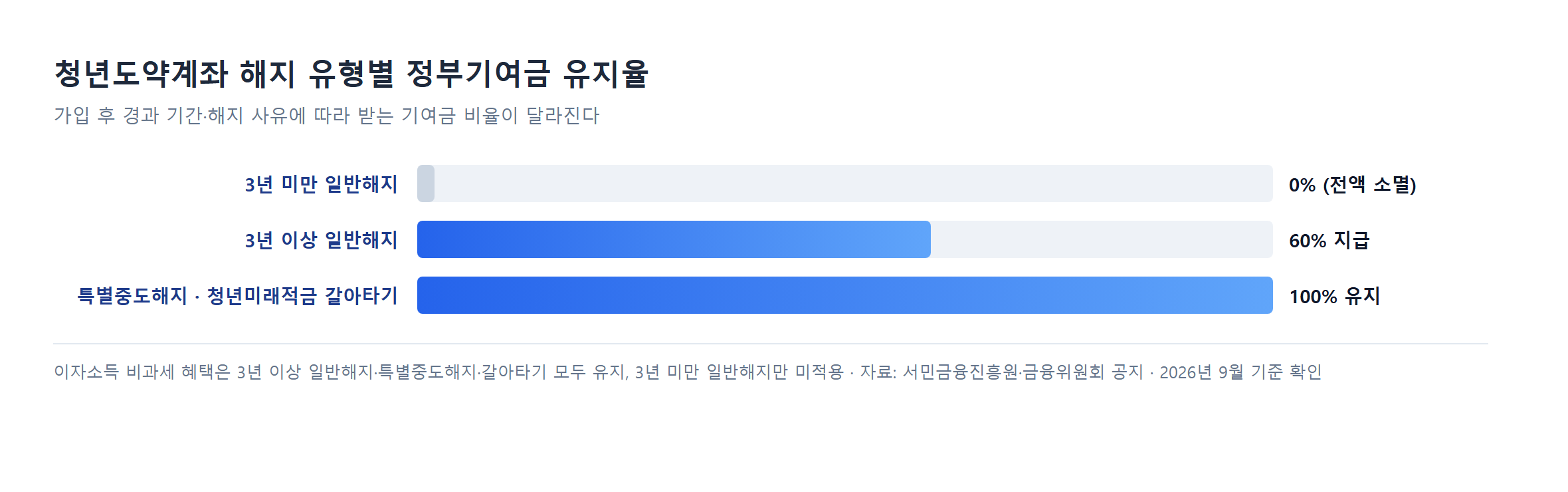 청년도약계좌 해지 유형별 정부기여금 유지율: 3년 미만 일반해지 0%, 3년 이상 일반해지 60%, 특별중도해지·갈아타기 100%