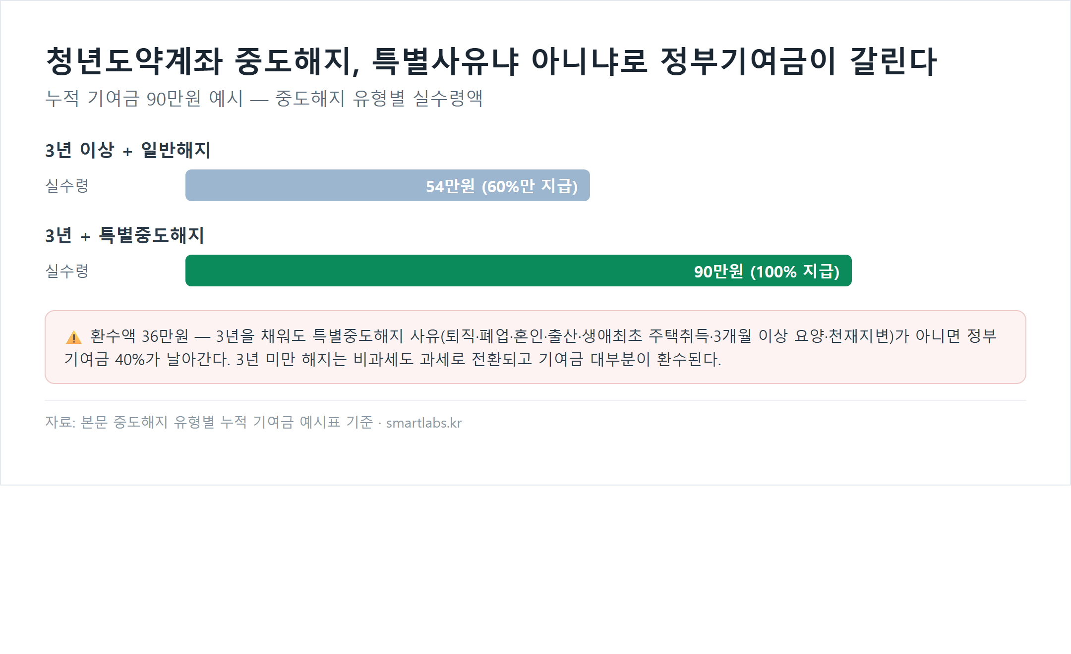 청년도약계좌 중도해지 유형별 실수령액 비교 차트 - 누적 기여금 90만원 기준, 일반해지는 54만원(60%)만 지급, 특별중도해지는 90만원(100%) 전액 지급, 환수액 36만원