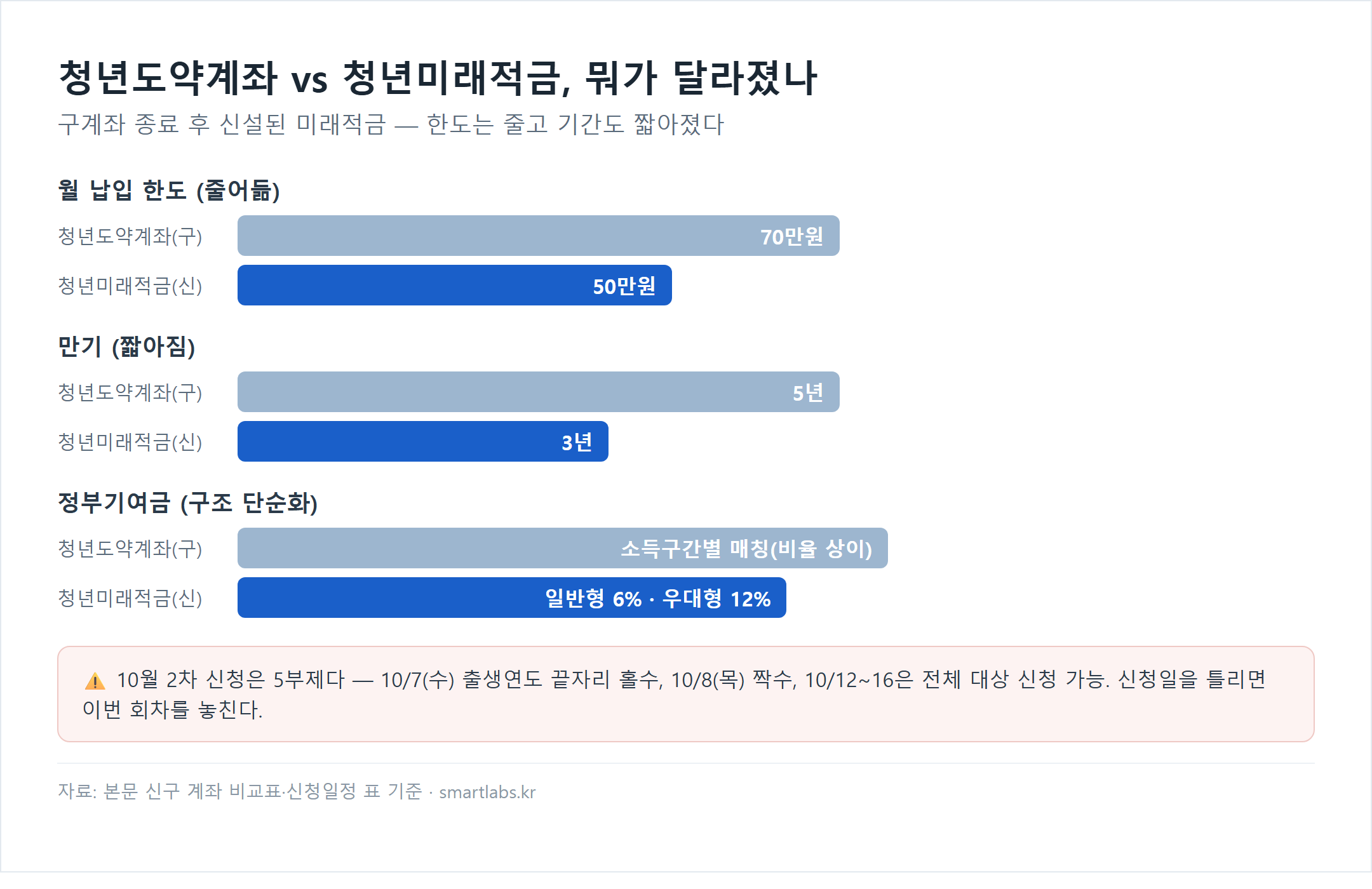 청년도약계좌(구)와 청년미래적금(신) 비교: 월 납입한도 70만원에서 50만원으로, 만기 5년에서 3년으로, 정부기여금 소득구간별 매칭에서 일반형 6%·우대형 12%로 변경. 10월 2차 신청은 10/7 홀수·10/8 짝수 5부제, 10/12~16 전체 대상