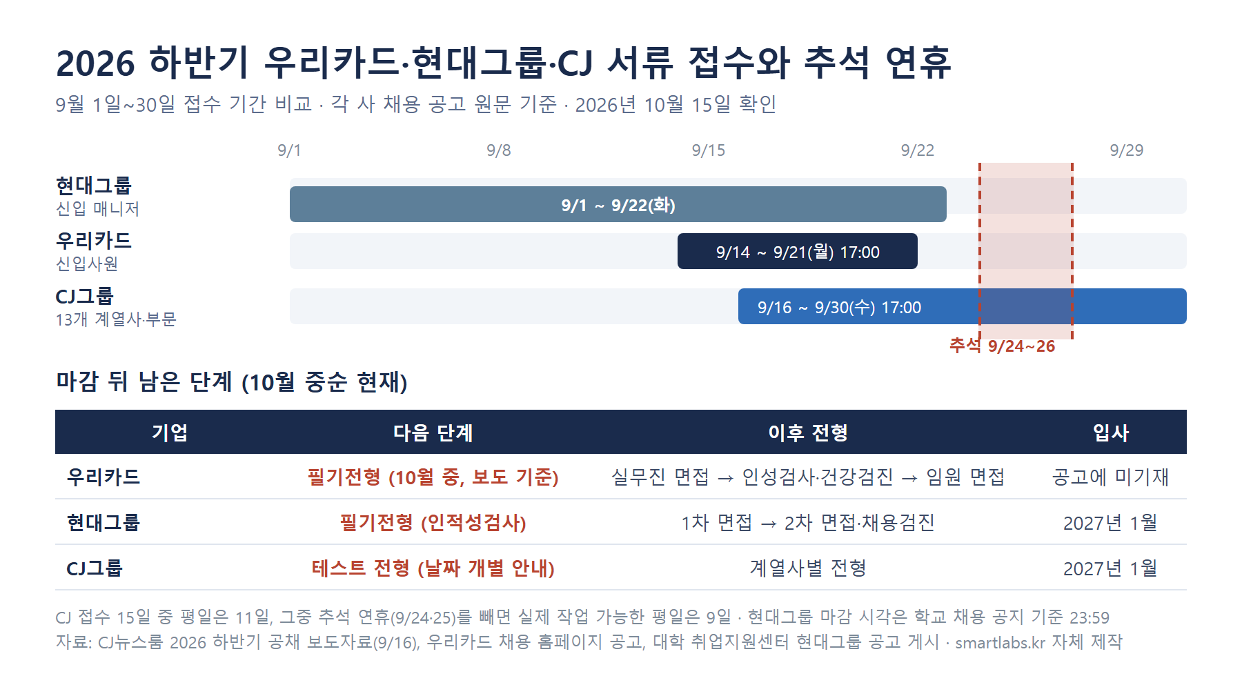 2026 하반기 우리카드 현대그룹 CJ 서류 접수 기간과 추석 연휴 비교 인포그래픽 - 현대그룹 9월 1일부터 22일, 우리카드 9월 14일부터 21일 17시, CJ그룹 9월 16일부터 30일 17시, 추석 9월 24일부터 26일, 마감 후 필기와 테스트 전형 단계