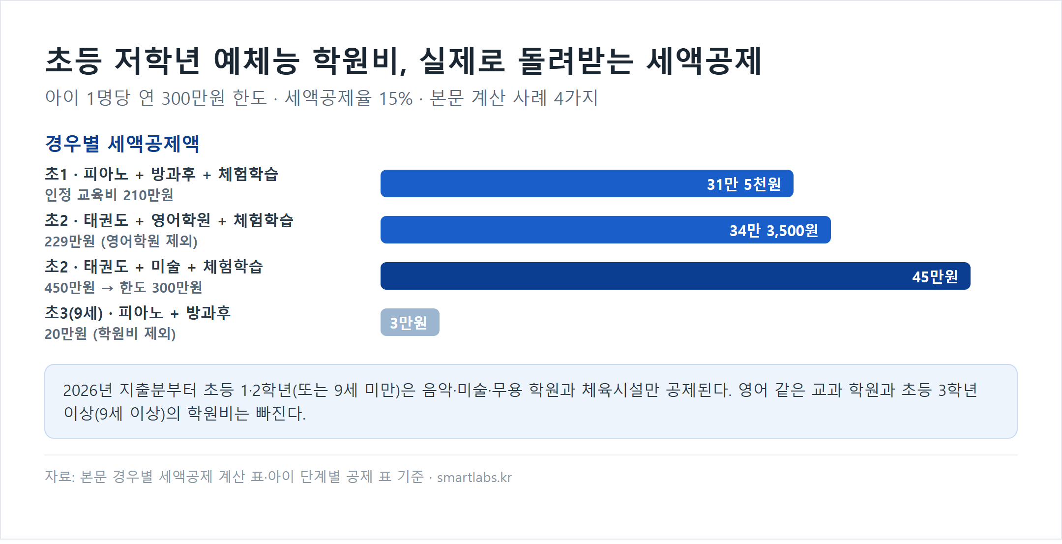 초등 저학년 학원비 연말정산 경우별 세액공제액 막대 차트 - 아이 1명당 연 300만원 한도, 공제율 15%: 초1 피아노·방과후·체험학습 인정 교육비 210만원이면 31만 5천원, 초2 태권도·영어학원·체험학습은 영어학원 제외 229만원으로 34만 3,500원, 초2 태권도·미술·체험학습 450만원은 한도 300만원으로 45만원, 초3(9세) 피아노·방과후는 학원비 제외 20만원으로 3만원