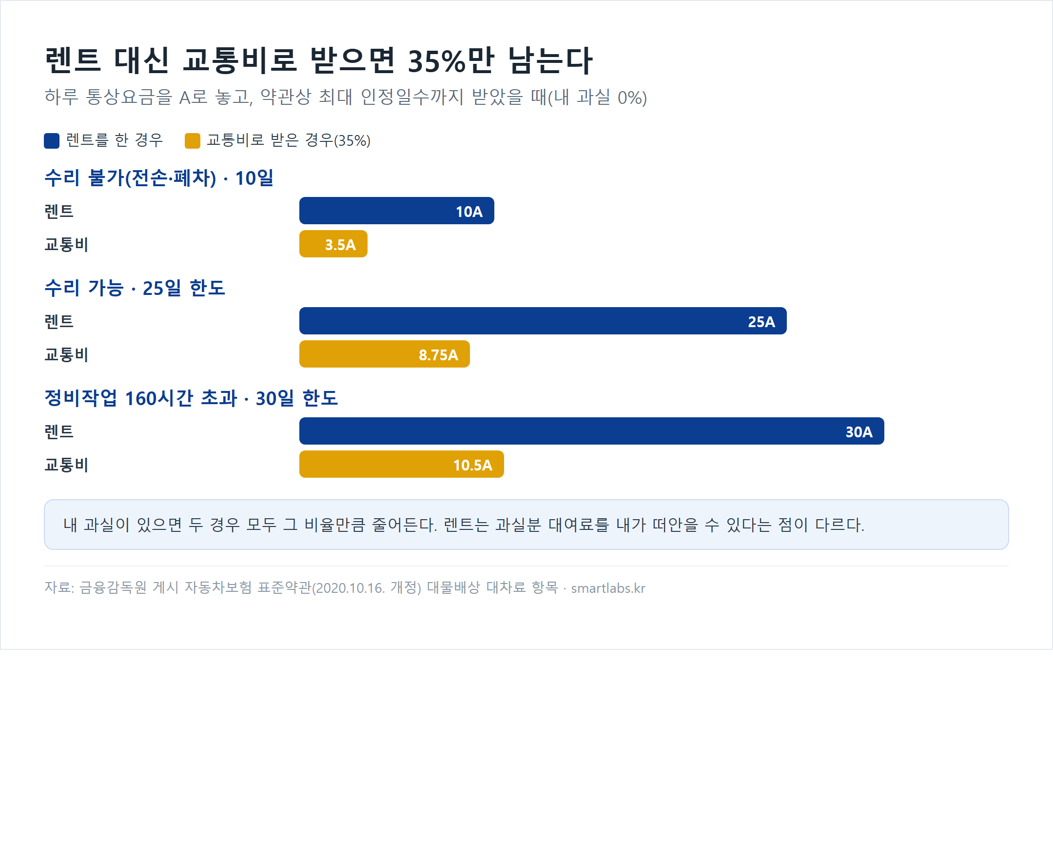 교통사고 렌트카 렌트 vs 교통비 35% 비교 막대 차트 - 하루 통상요금 A 기준 수리불가 10일 렌트 10A·교통비 3.5A, 수리가능 25일 한도 25A·8.75A, 정비 160시간 초과 30일 한도 30A·10.5A