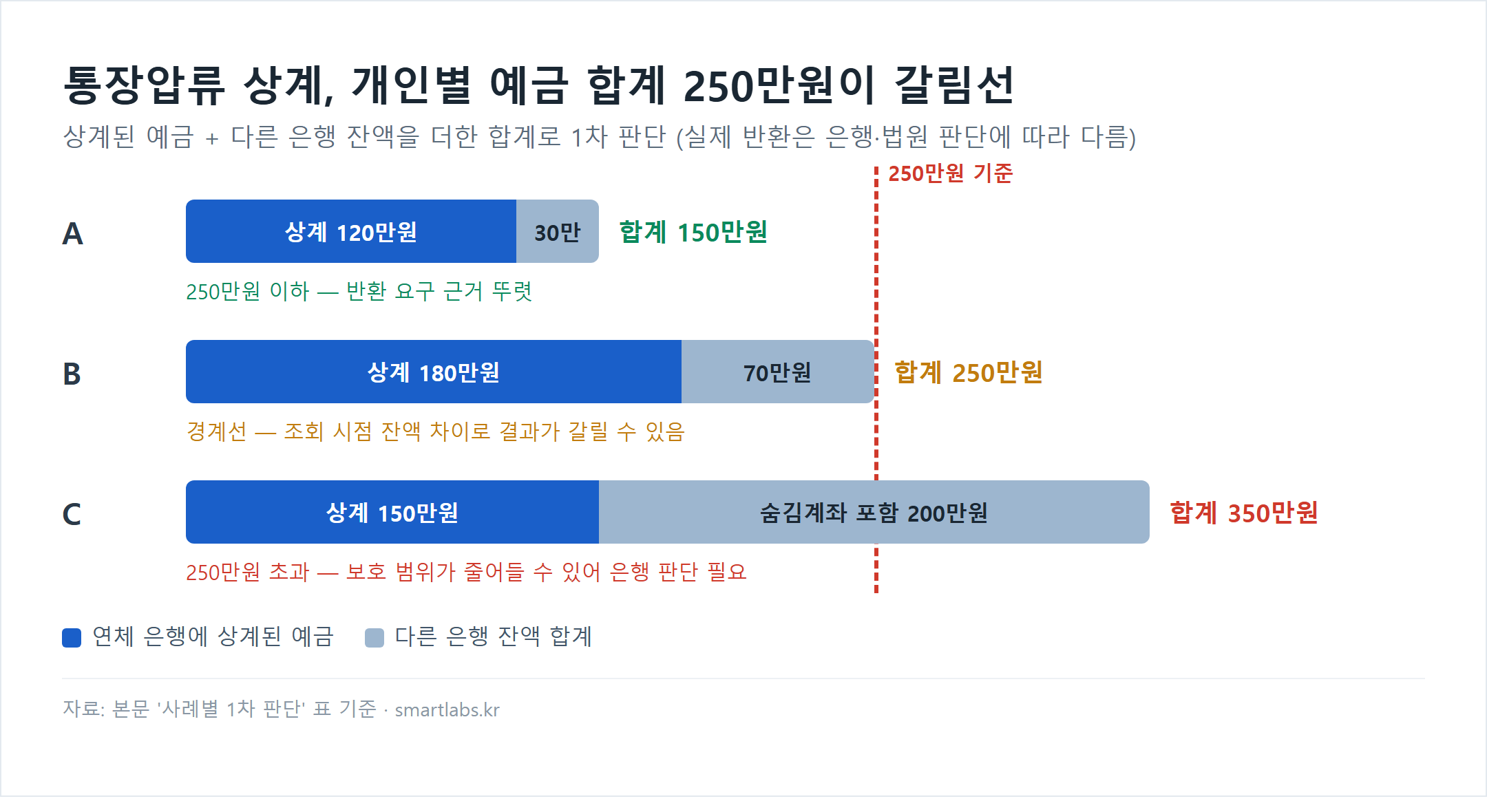 통장압류 상계 사례별 예금 합계와 250만원 기준선 차트 - A 상계 120만원+다른 은행 30만원=150만원 반환 근거 뚜렷, B 180만원+70만원=250만원 경계선, C 150만원+숨김계좌 포함 200만원=350만원 기준 초과