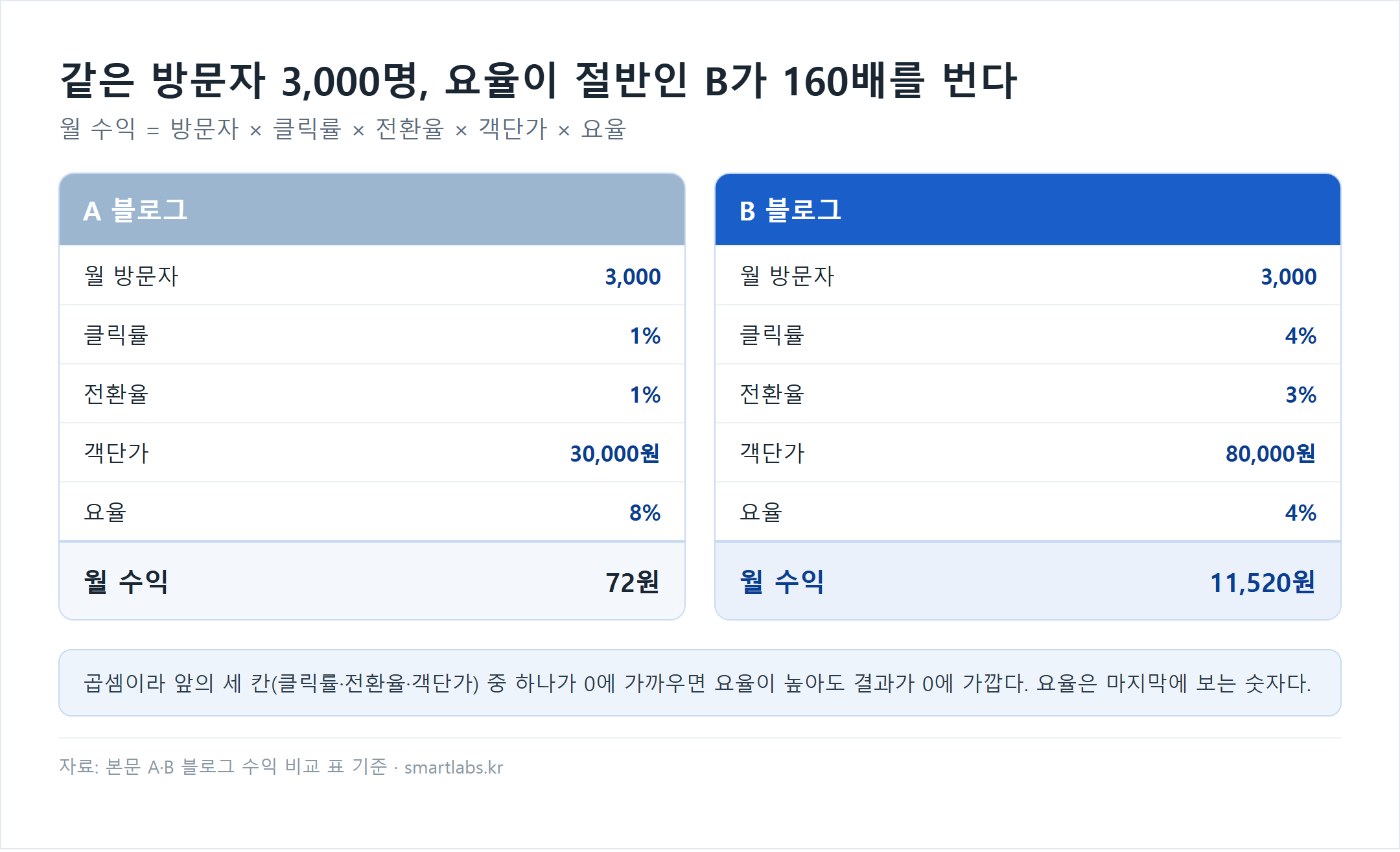 제휴마케팅 수익 A 블로그와 B 블로그 비교 카드 - 월 방문자 둘 다 3,000명, A는 클릭률 1%·전환율 1%·객단가 30,000원·요율 8%로 월 수익 72원, B는 클릭률 4%·전환율 3%·객단가 80,000원·요율 4%로 월 수익 11,520원