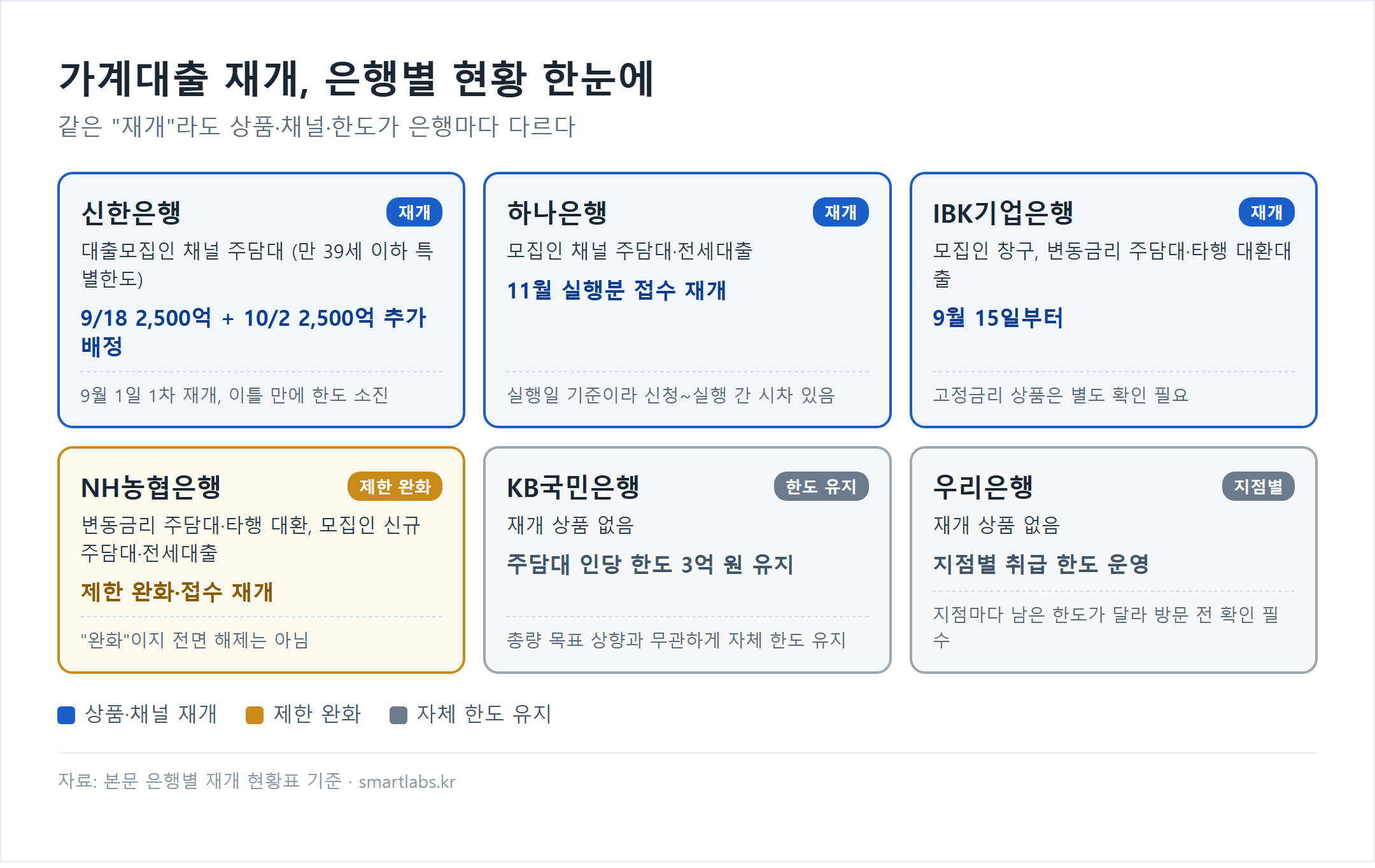 은행별 가계대출 재개 현황 카드 - 신한은행 모집인 주담대 9월 18일 2500억원과 10월 2일 2500억원 추가 배정, 하나은행 11월 실행분 접수 재개, IBK기업은행 9월 15일부터 변동금리 주담대·대환 재개, NH농협은행 제한 완화, KB국민은행 주담대 인당 한도 3억원 유지, 우리은행 지점별 취급 한도 운영