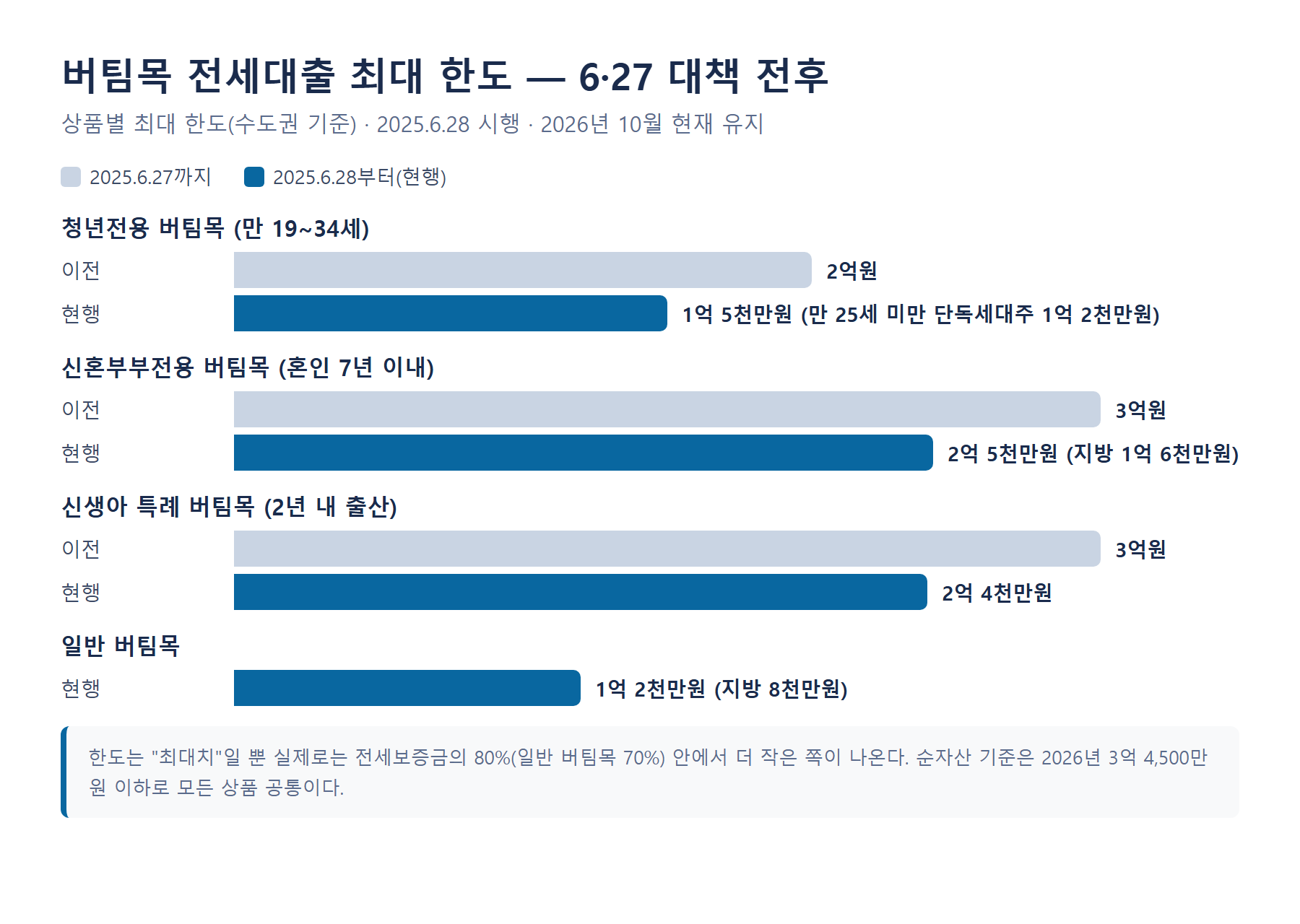 버팀목 전세대출 최대 한도 6·27 대책 전후 비교 그래프 - 청년전용 2억에서 1억5천만원, 신혼부부전용 3억에서 2억5천만원, 신생아 특례 2억4천만원