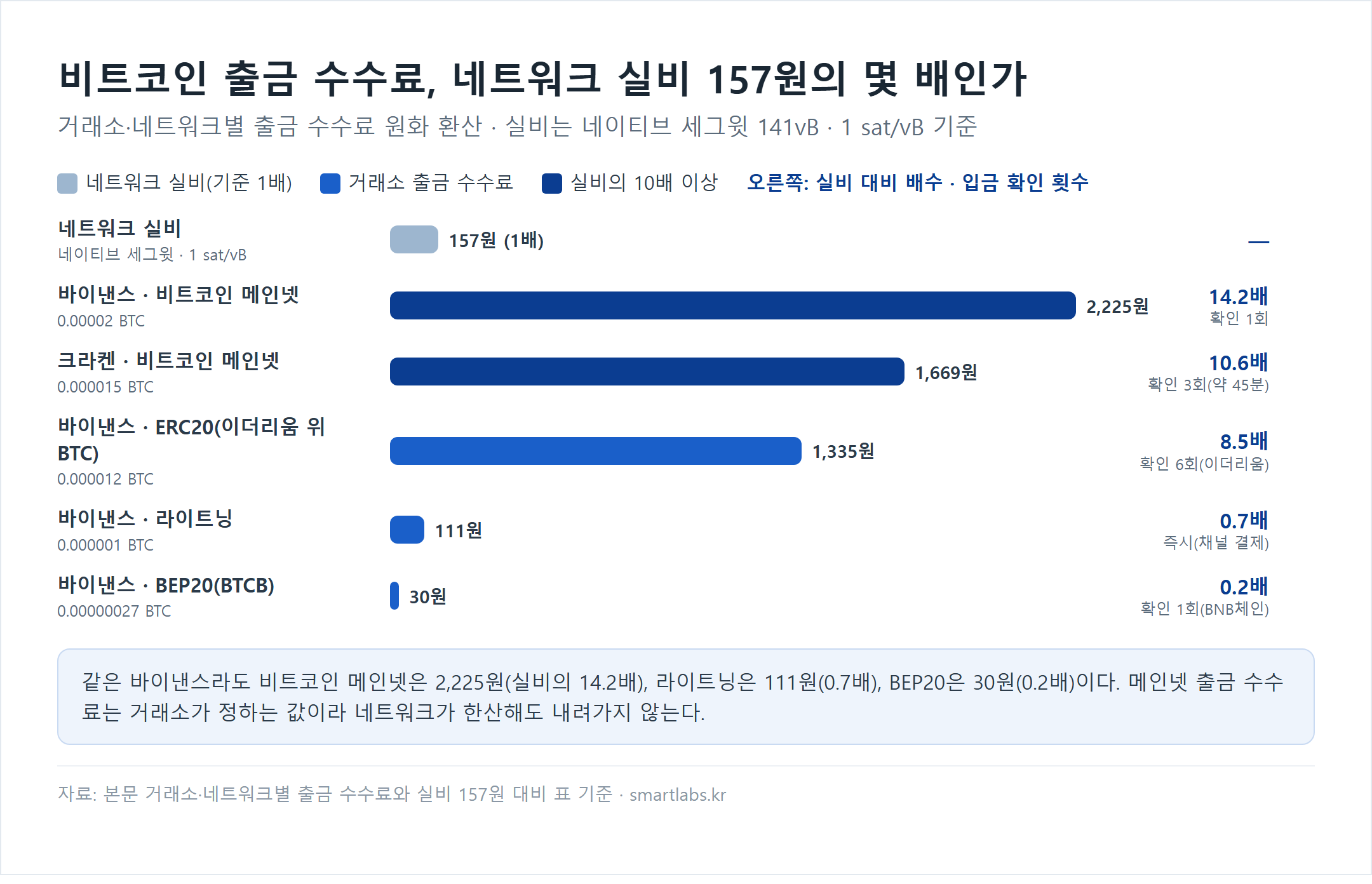 비트코인 거래소·네트워크별 출금 수수료 원화 환산과 네트워크 실비 157원 대비 배수 막대 차트 - 바이낸스 비트코인 메인넷 0.00002 BTC 2,225원(14.2배, 확인 1회), 크라켄 메인넷 0.000015 BTC 1,669원(10.6배, 확인 3회), 바이낸스 ERC20 0.000012 BTC 1,335원(8.5배, 확인 6회), 바이낸스 라이트닝 0.000001 BTC 111원(0.7배, 즉시), 바이낸스 BEP20 0.00000027 BTC 30원(0.2배, 확인 1회)
