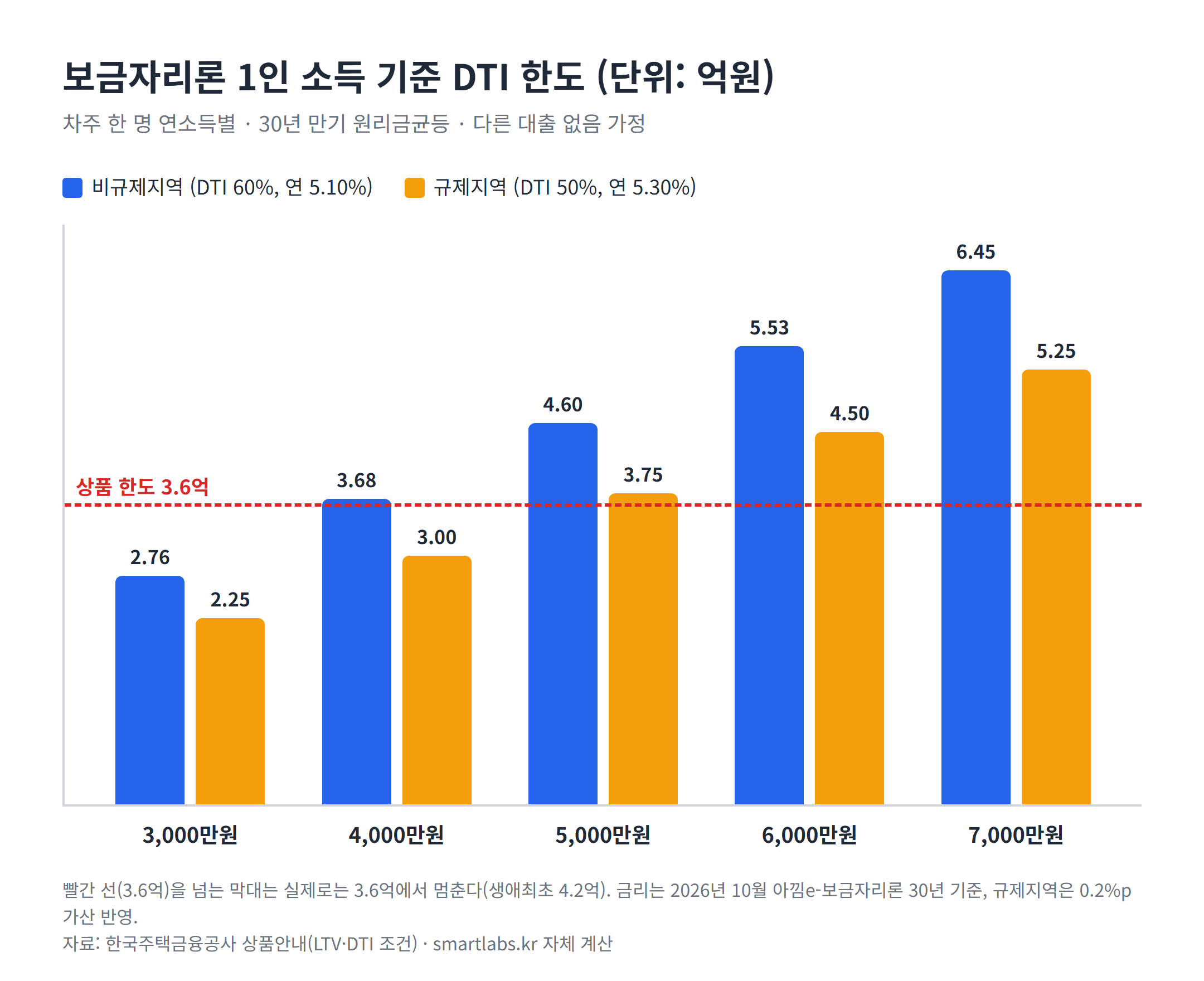보금자리론 1인 소득별 DTI 한도 막대그래프 비규제지역 규제지역 비교