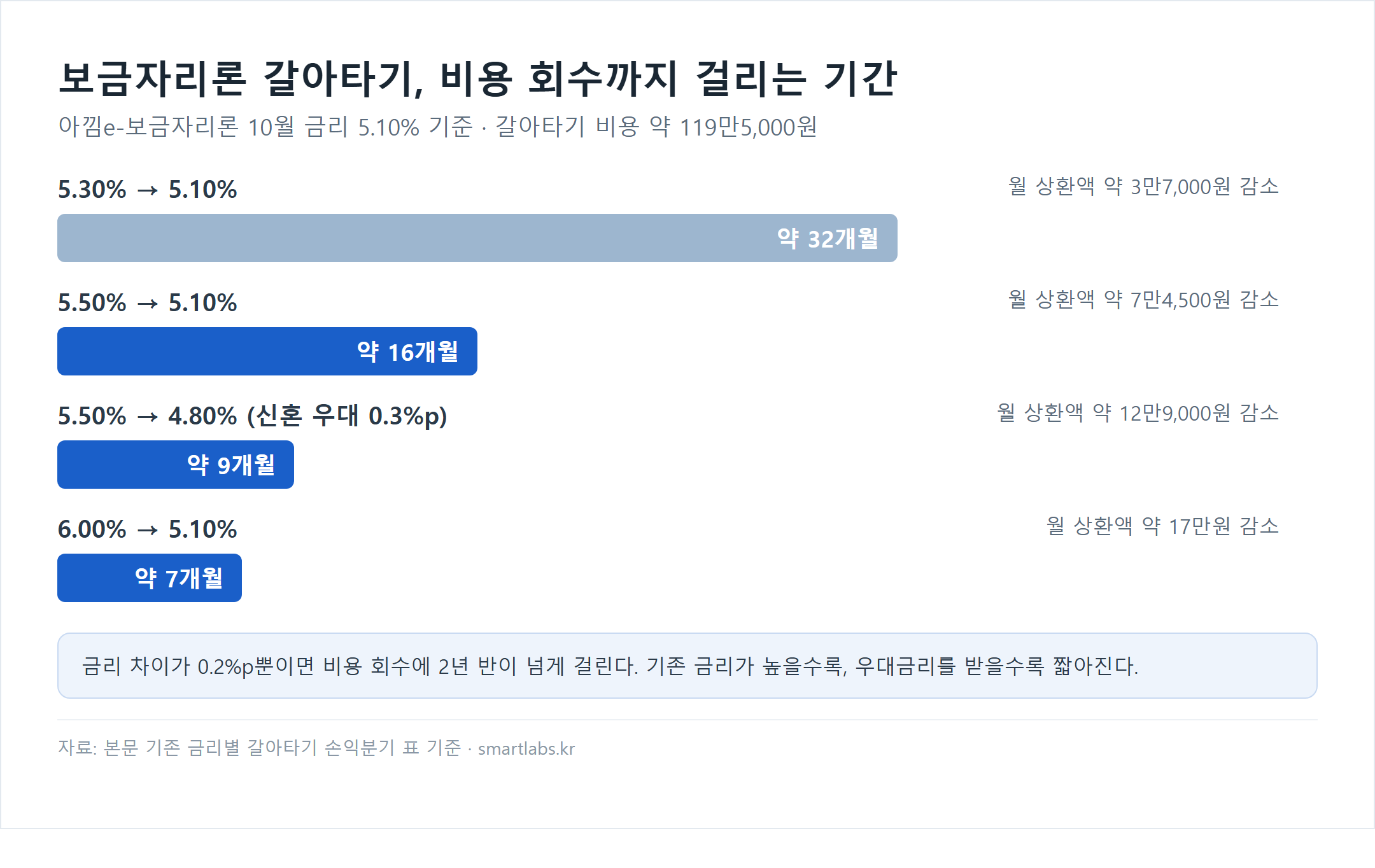 보금자리론 갈아타기 비용 회수 기간 가로막대 차트 - 갈아타기 비용 약 119만5,000원 기준, 기존 5.30%에서 5.10%는 월 약 3만7,000원 감소로 약 32개월, 5.50%에서 5.10%는 월 약 7만4,500원 감소로 약 16개월, 5.50%에서 신혼 우대 0.3%p 적용 4.80%는 월 약 12만9,000원 감소로 약 9개월, 6.00%에서 5.10%는 월 약 17만원 감소로 약 7개월