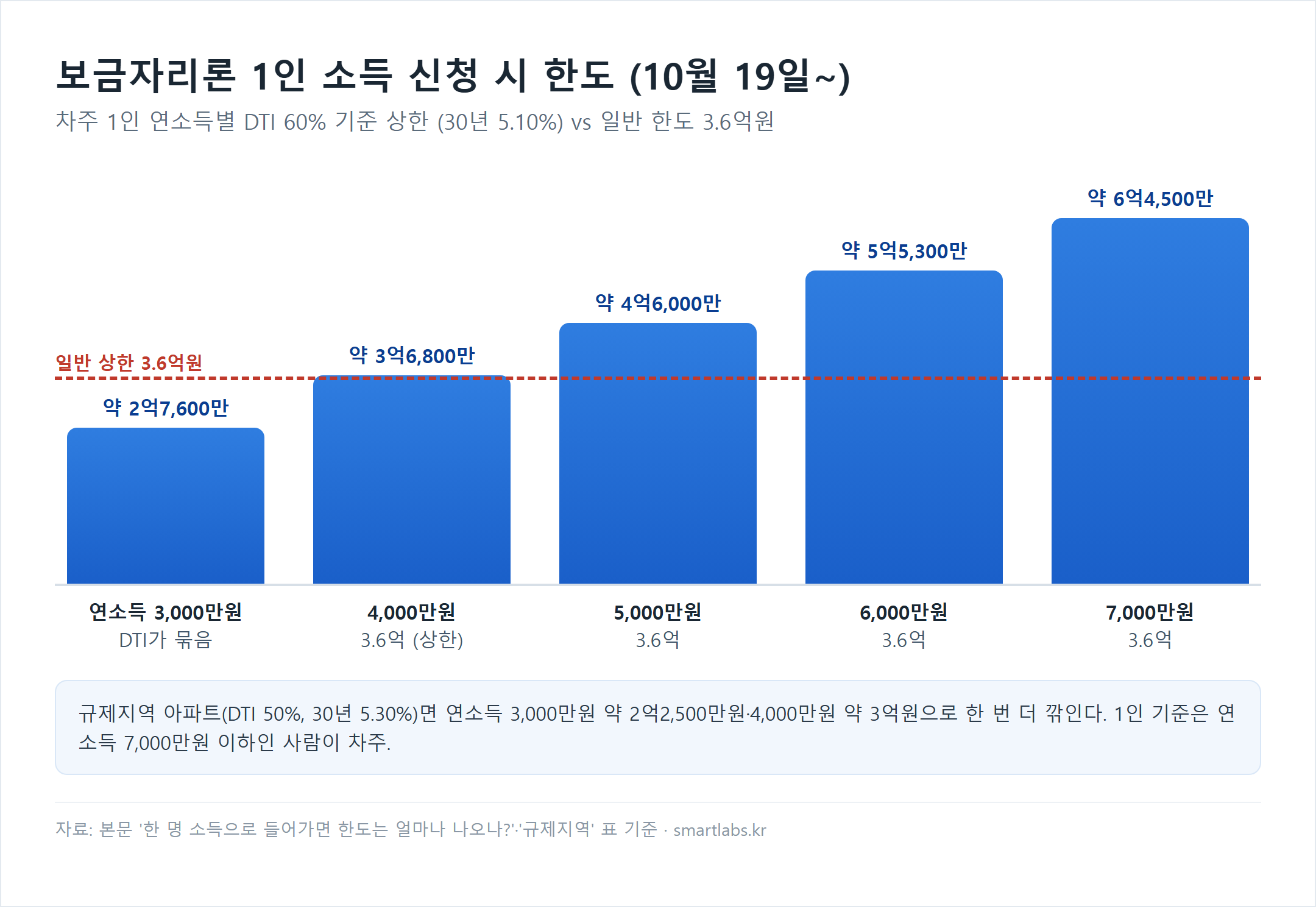 보금자리론 차주 1인 연소득별 DTI 60% 기준 상한 세로막대 차트(30년 5.10%) - 연소득 3,000만원 약 2억7,600만원으로 DTI가 묶음, 4,000만원 약 3억6,800만원, 5,000만원 약 4억6,000만원, 6,000만원 약 5억5,300만원, 7,000만원 약 6억4,500만원으로 4,000만원 이상은 일반 상한 3.6억원 적용, 규제지역 DTI 50% 30년 5.30%면 3,000만원 약 2억2,500만원·4,000만원 약 3억원