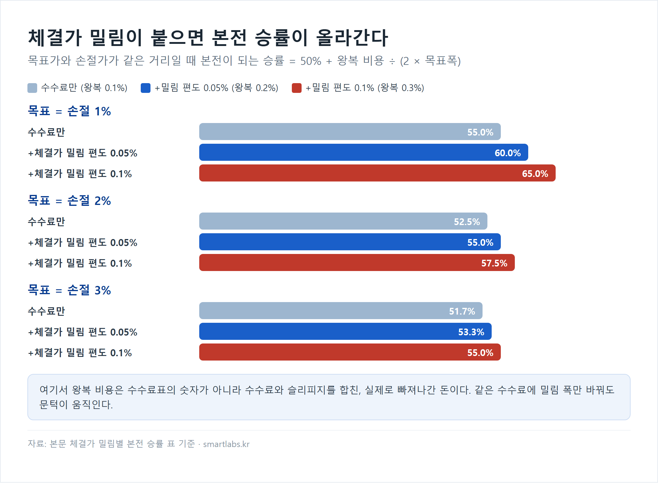 목표가와 손절가가 같은 거리일 때 체결가 밀림별 본전 승률 막대 차트 - 목표=손절 1%: 수수료만(왕복 0.1%) 55.0%, 편도 밀림 0.05% 추가 시 60.0%, 편도 0.1% 추가 시 65.0%. 2%: 52.5%·55.0%·57.5%. 3%: 51.7%·53.3%·55.0%