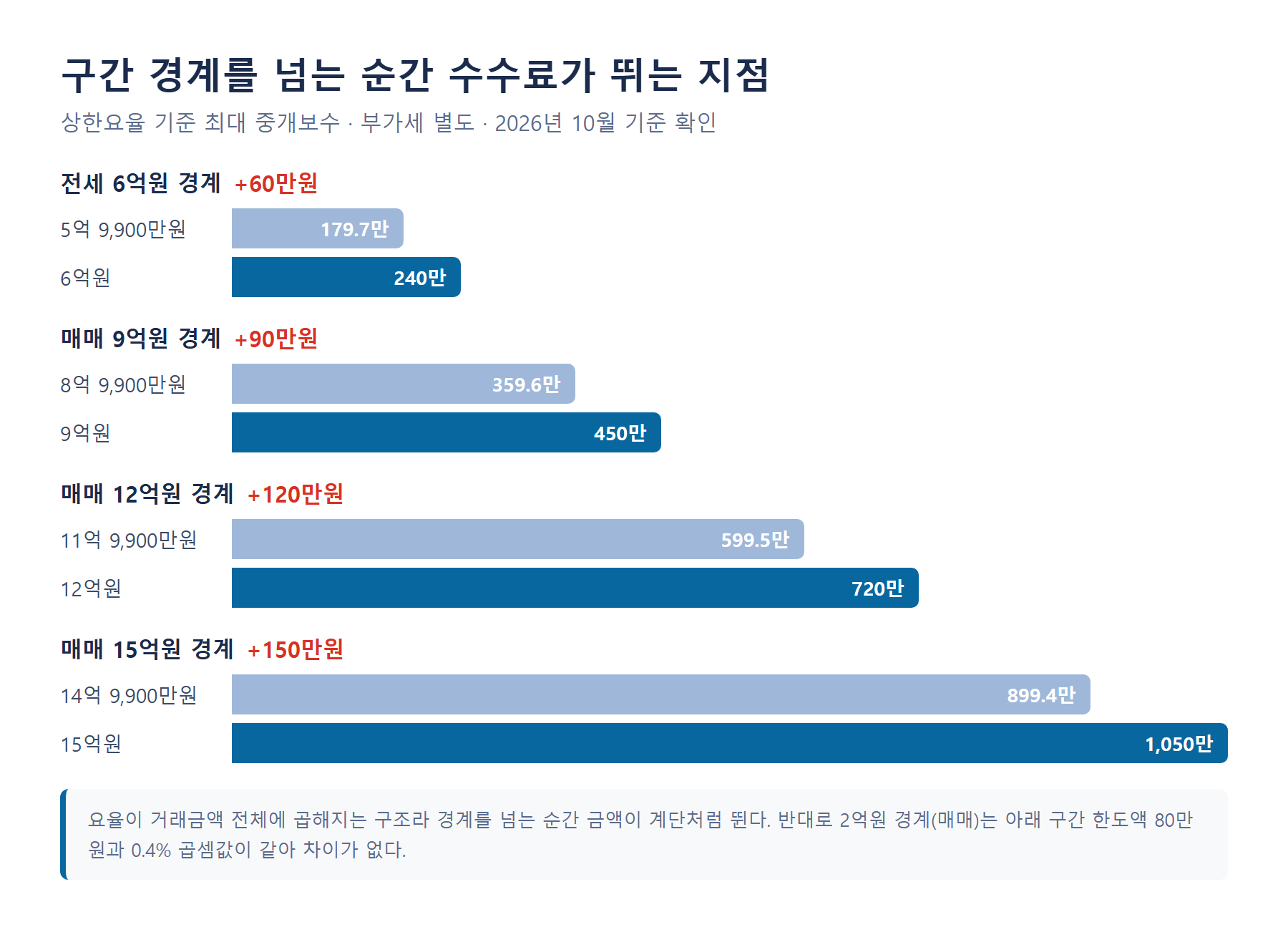 부동산 중개수수료 구간 경계 비교 그래프 - 전세 6억원 경계 179.7만원에서 240만원, 매매 9억원 359.6만원에서 450만원, 12억원 599.5만원에서 720만원, 15억원 899.4만원에서 1,050만원