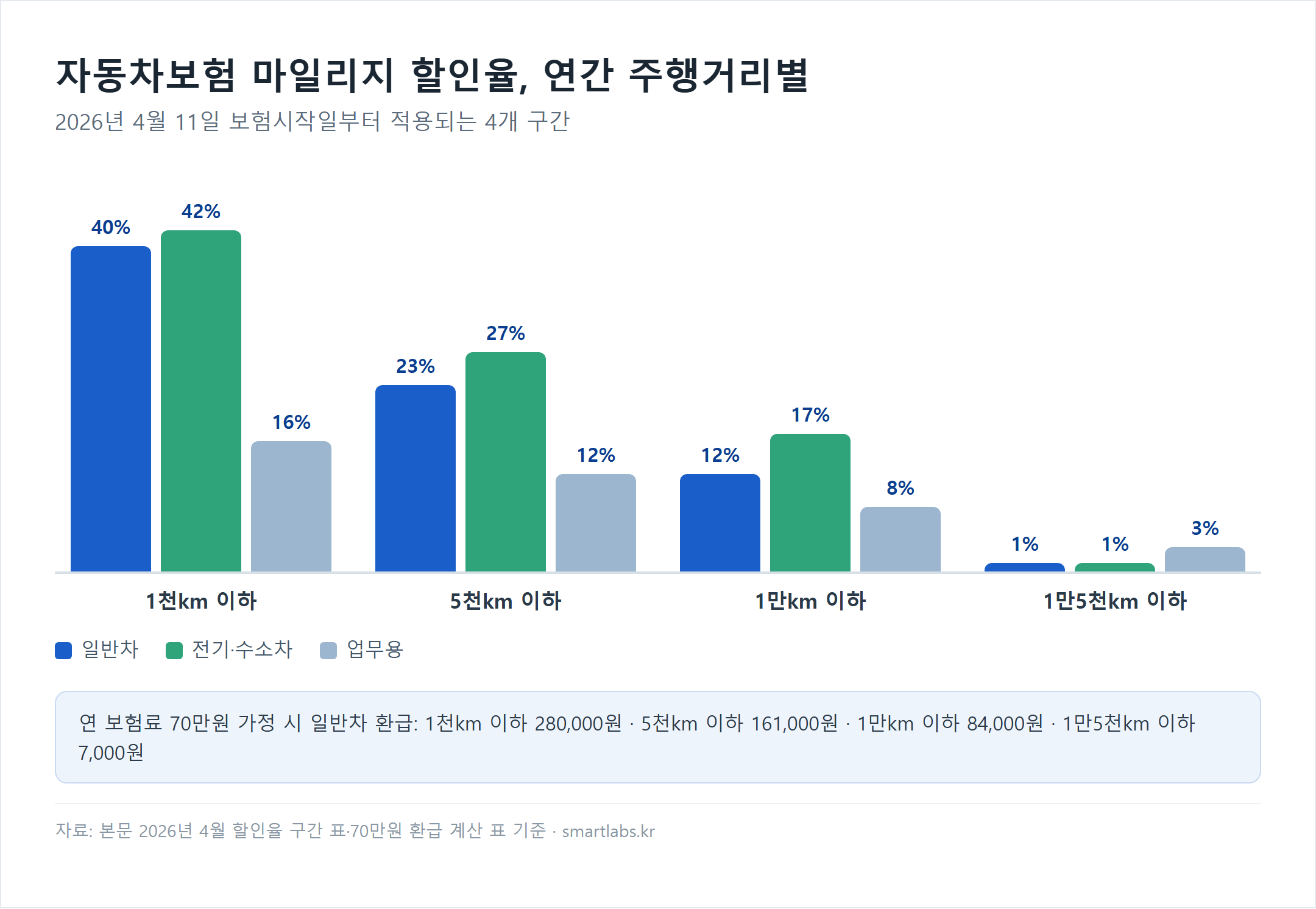 자동차보험 마일리지 할인율 연간 주행거리별 묶음 세로막대 차트 - 2026년 4월 11일 보험시작일부터 1천km 이하 일반차 40%·전기수소차 42%·업무용 16%, 5천km 이하 23%·27%·12%, 1만km 이하 12%·17%·8%, 1만5천km 이하 1%·1%·3%, 연 보험료 70만원 가정 시 일반차 환급 280,000원·161,000원·84,000원·7,000원
