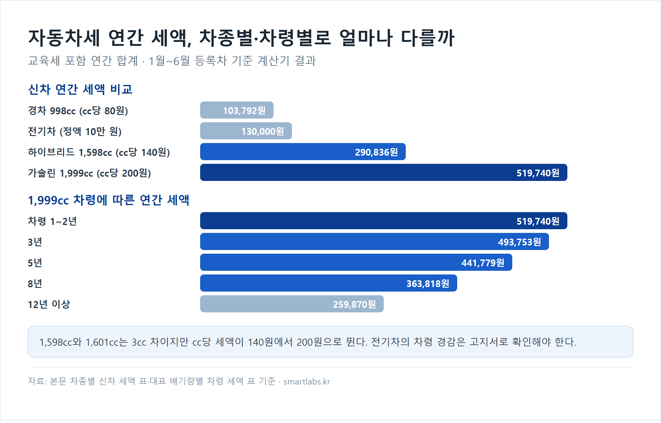 자동차세 연간 세액(교육세 포함) 차종별·차령별 막대 차트 - 신차 기준 경차 998cc 103,792원, 전기차 130,000원, 하이브리드 1,598cc 290,836원, 가솔린 1,999cc 519,740원. 1,999cc 차령별로는 1~2년 519,740원, 3년 493,753원, 5년 441,779원, 8년 363,818원, 12년 이상 259,870원