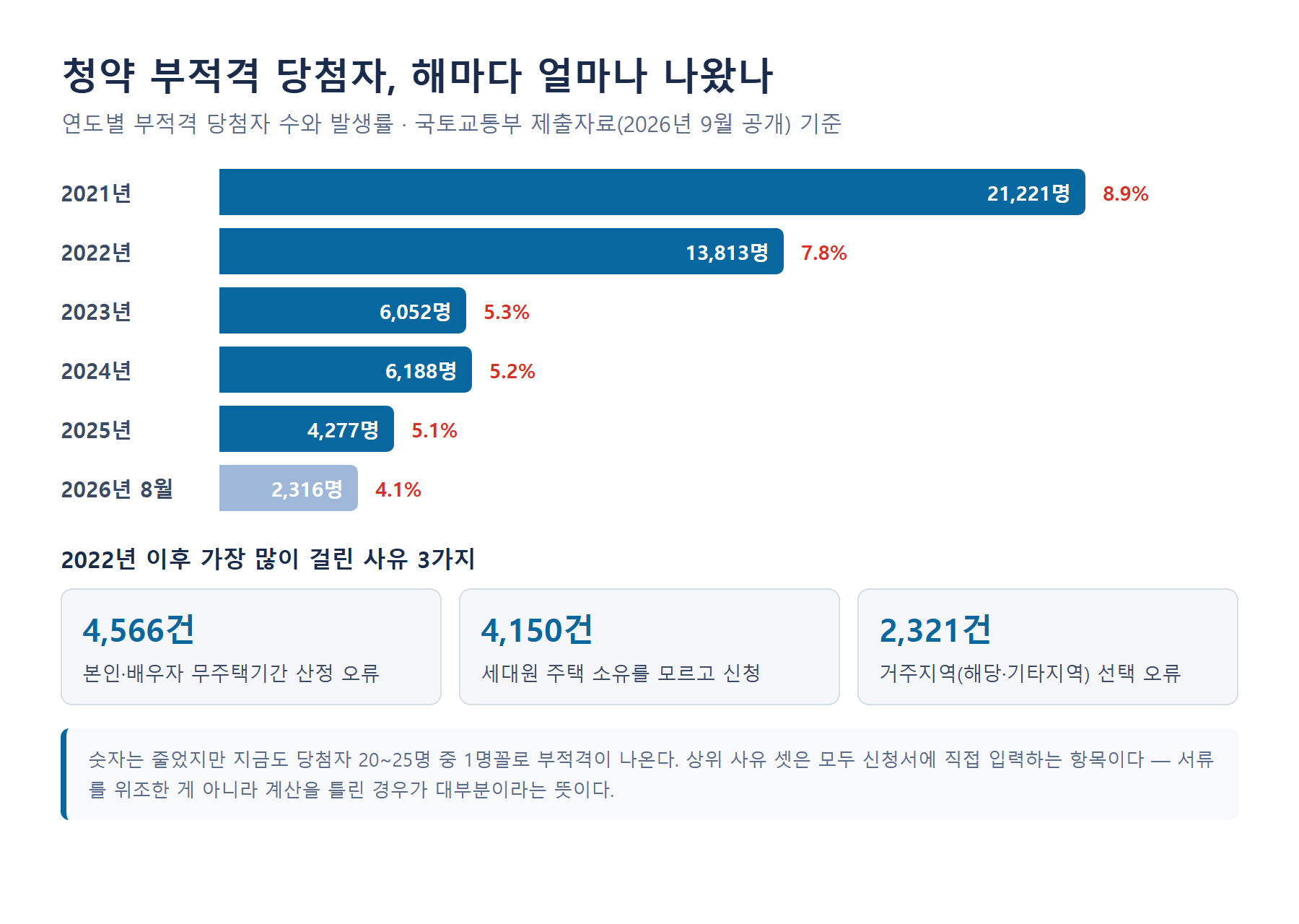 청약 부적격 당첨자 연도별 추이 막대그래프 - 2021년 21,221명(8.9%)에서 2025년 4,277명(5.1%), 2026년 8월까지 2,316명(4.1%)으로 감소, 사유 1위 무주택기간 산정 오류 4,566건