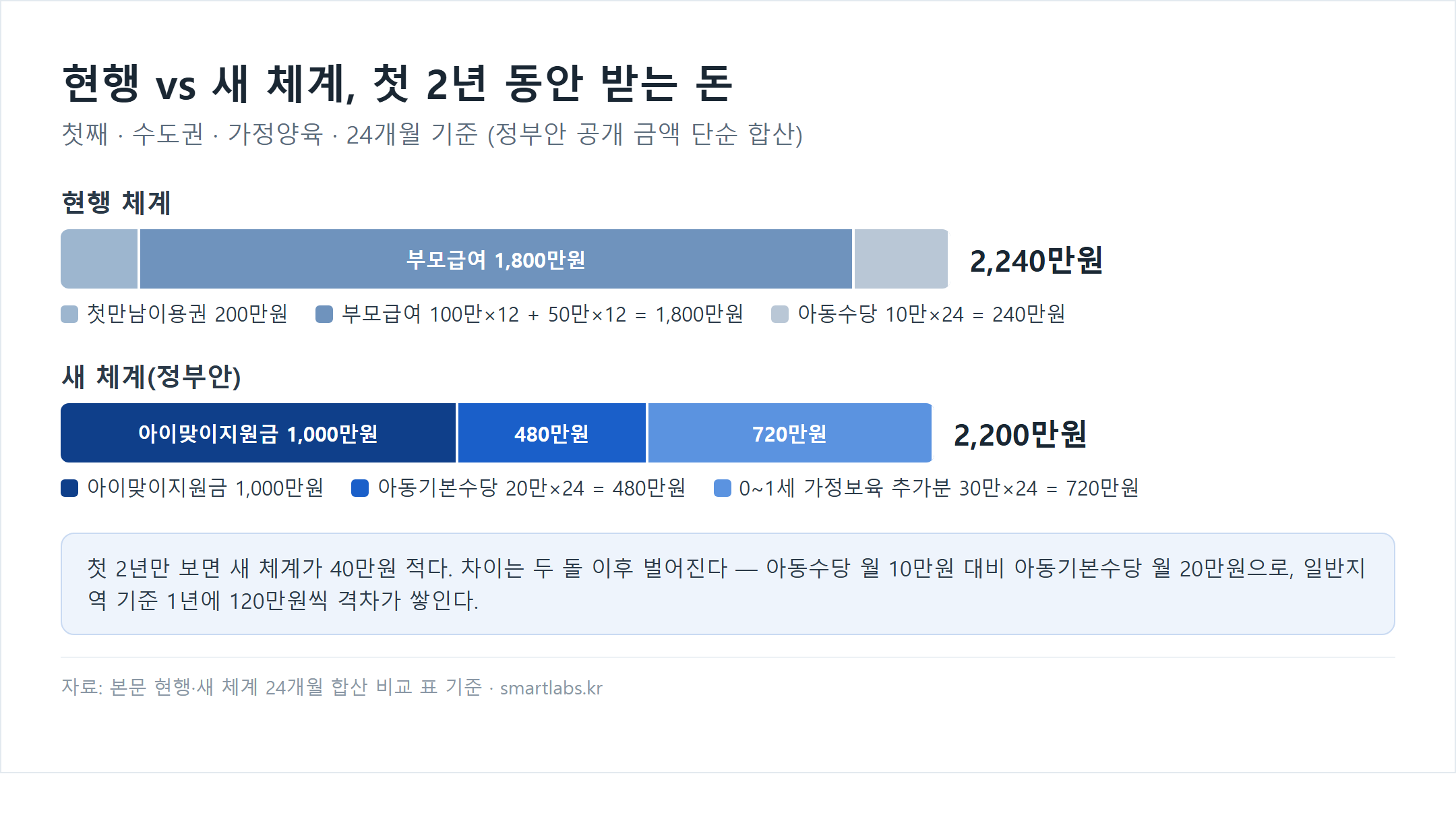 현행 체계와 새 체계 첫 2년 수령액 누적 막대 차트 - 첫째·수도권·가정양육·24개월 기준, 현행은 첫만남이용권 200만원·부모급여 1,800만원·아동수당 240만원으로 합계 2,240만원, 새 체계 정부안은 아이맞이지원금 1,000만원·아동기본수당 480만원·0~1세 가정보육 추가분 720만원으로 합계 2,200만원, 첫 2년은 40만원 적고 두 돌 이후 일반지역 기준 연 120만원씩 격차