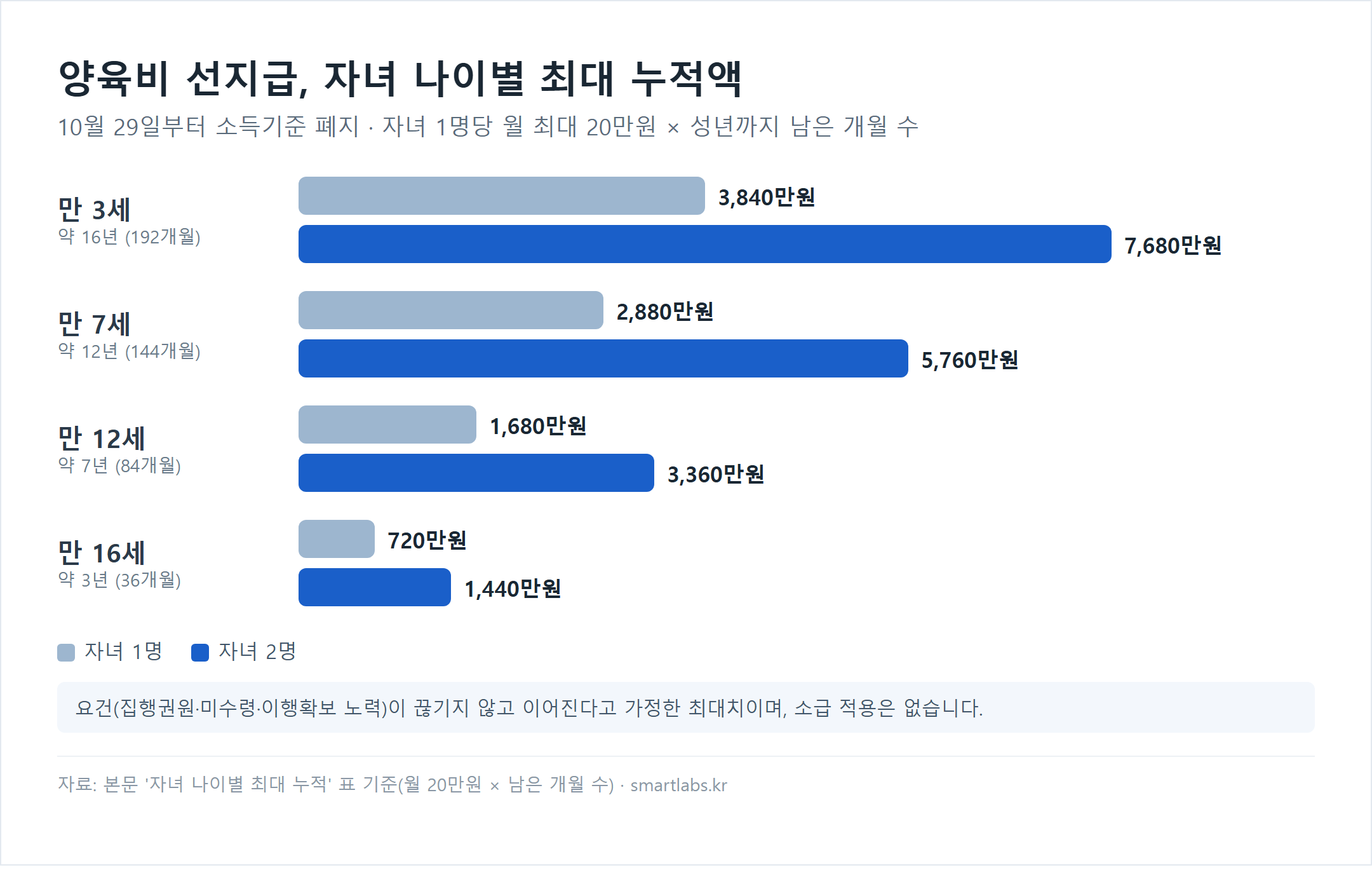 양육비 선지급 자녀 나이별 최대 누적액 막대 차트 - 월 20만원 기준, 만 3세 자녀 1명 3840만원 2명 7680만원, 만 7세 2880만원·5760만원, 만 12세 1680만원·3360만원, 만 16세 720만원·1440만원, 10월 29일부터 소득기준 폐지