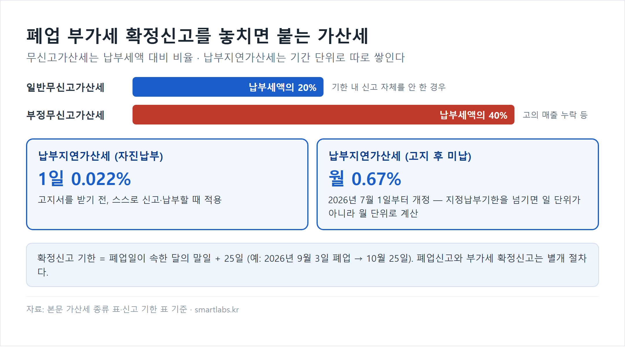 폐업 부가세 확정신고 미신고 시 가산세 비교 차트 - 일반무신고가산세 납부세액의 20%(기한 내 신고를 안 한 경우), 부정무신고가산세 납부세액의 40%(고의 매출 누락 등), 납부지연가산세는 자진납부 시 1일 0.022%, 고지 후 미납 시 2026년 7월 1일 개정으로 월 0.67%. 확정신고 기한은 폐업일이 속한 달 말일에서 25일 뒤