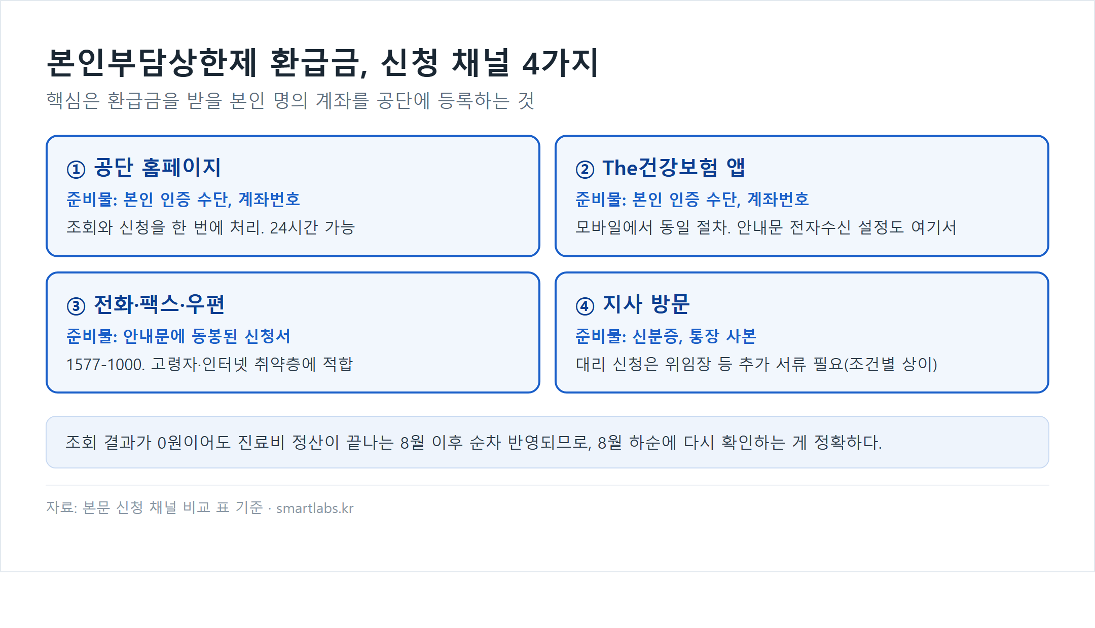 본인부담상한제 환급금 신청 채널 4가지 카드 - 공단 홈페이지(본인 인증 수단·계좌번호, 조회와 신청 한 번에, 24시간), The건강보험 앱(본인 인증 수단·계좌번호, 모바일 동일 절차), 전화·팩스·우편(안내문 동봉 신청서, 1577-1000), 지사 방문(신분증·통장 사본, 대리 신청은 위임장 등 추가 서류)