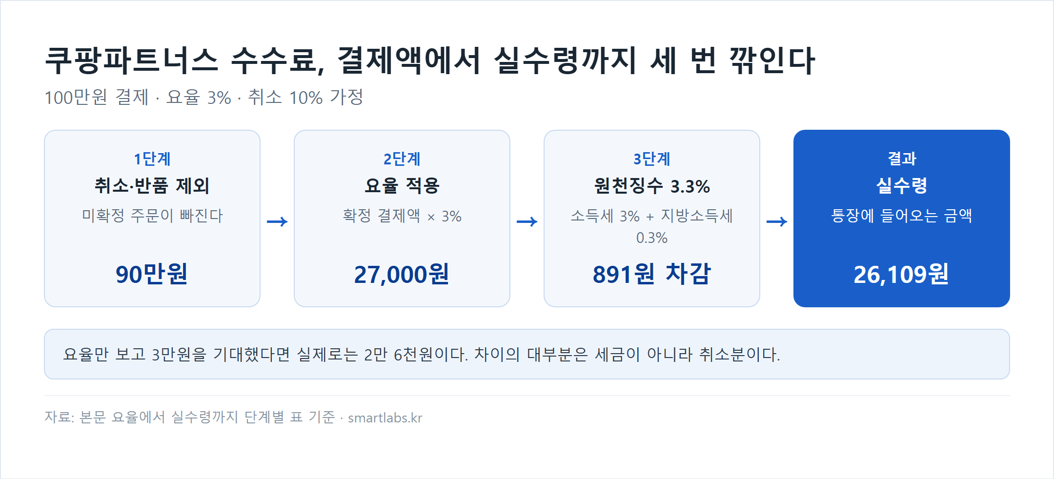 쿠팡파트너스 수수료 실수령 3단계 흐름도 - 100만원 결제·요율 3%·취소 10% 가정: 1단계 취소·반품 제외로 90만원, 2단계 요율 적용으로 수수료 27,000원, 3단계 원천징수 3.3%(소득세 3%+지방소득세 0.3%) 891원 차감, 실수령 26,109원