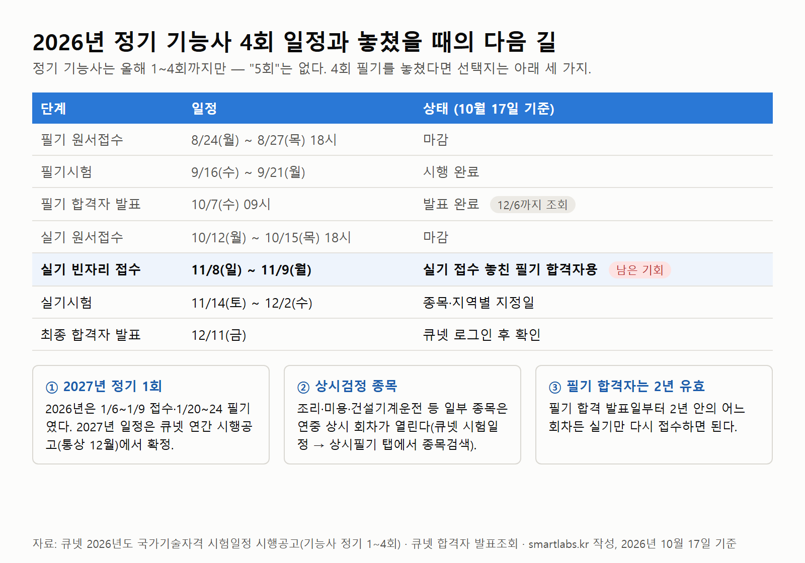 2026년 정기 기능사 4회 필기·실기 일정표와 접수를 놓쳤을 때의 다음 선택지(2027년 1회·상시검정·필기 2년 유효)