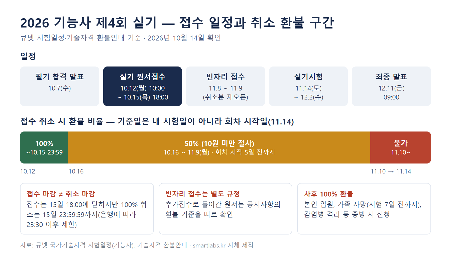 2026 기능사 제4회 실기 접수 일정과 취소 환불 구간 인포그래픽 - 원서접수 10월 12일 10시부터 15일 18시, 빈자리 접수 11월 8~9일, 실기시험 11월 14일~12월 2일, 접수기간 취소 100퍼센트, 11월 9일까지 50퍼센트, 11월 10일부터 환불 불가