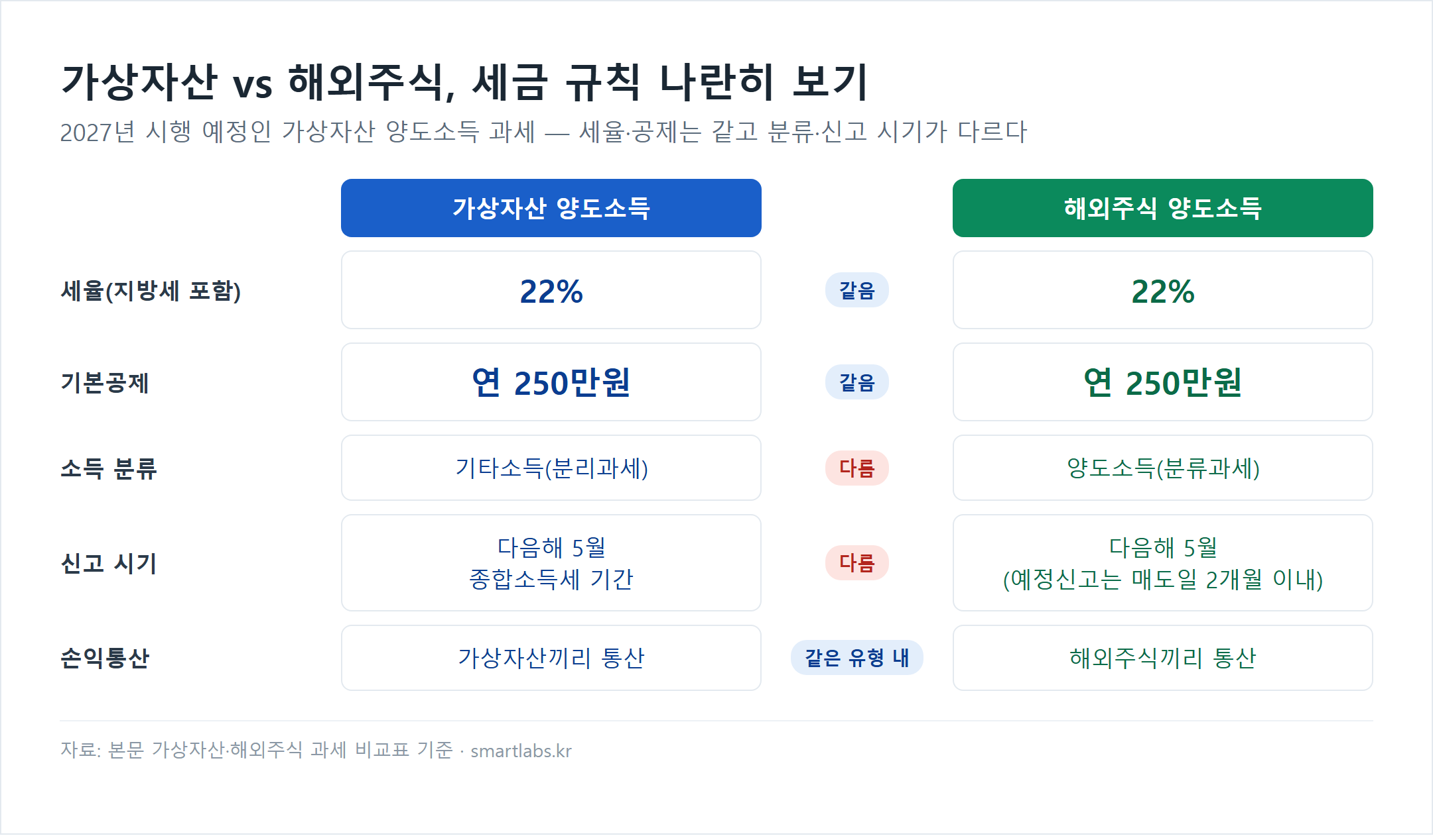 가상자산과 해외주식 양도소득 과세 비교 차트 - 세율 지방세 포함 22%로 같음, 기본공제 연 250만원으로 같음, 소득 분류는 가상자산 기타소득 분리과세 vs 해외주식 양도소득 분류과세, 신고 시기는 가상자산 다음해 5월 종합소득세 기간 vs 해외주식 다음해 5월(예정신고는 매도일 2개월 이내), 손익통산은 같은 유형끼리만