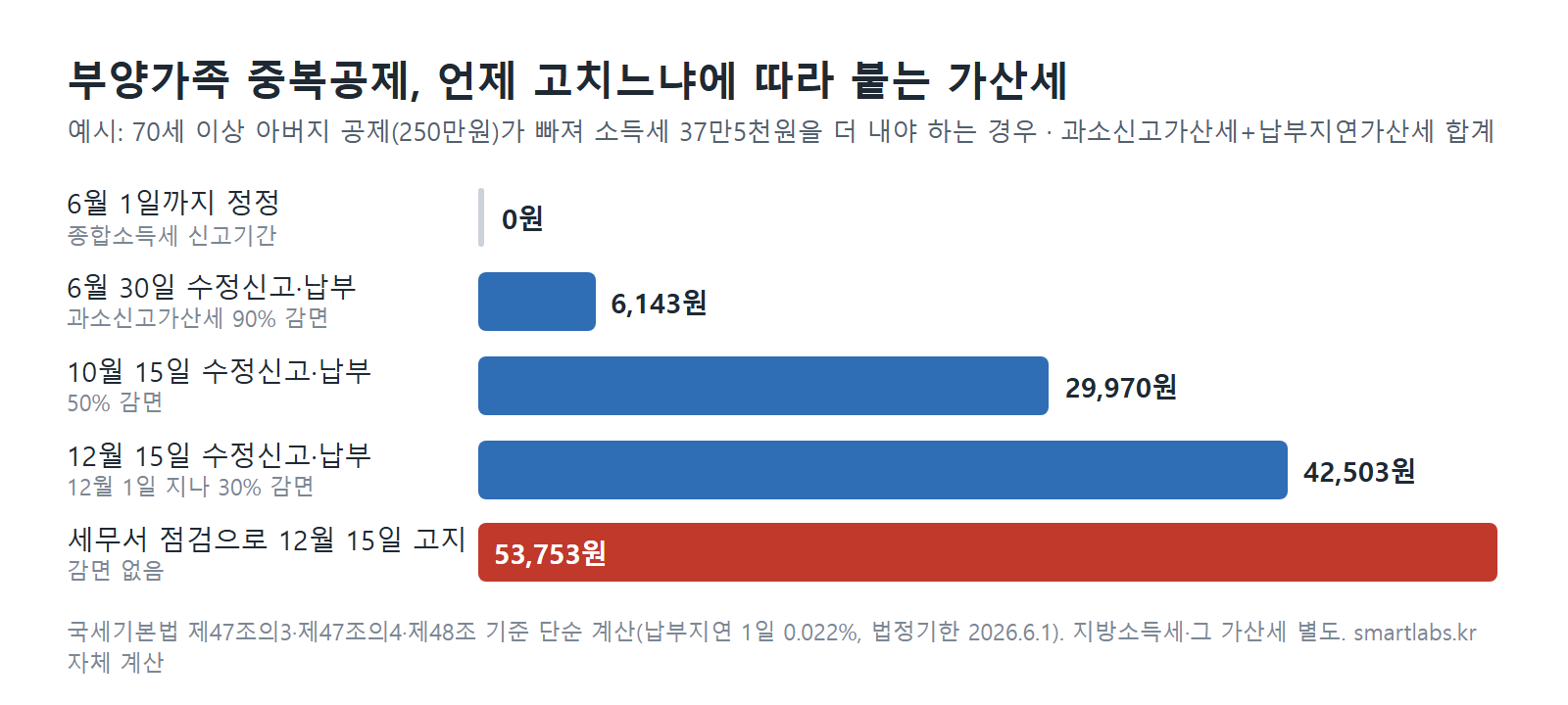부양가족 중복공제 정정 시점별 가산세 비교 - 본세 37만5천원 기준 6월 1일까지 0원, 6월 30일 수정신고 6,143원, 10월 15일 29,970원, 12월 15일 42,503원, 세무서 고지 시 53,753원