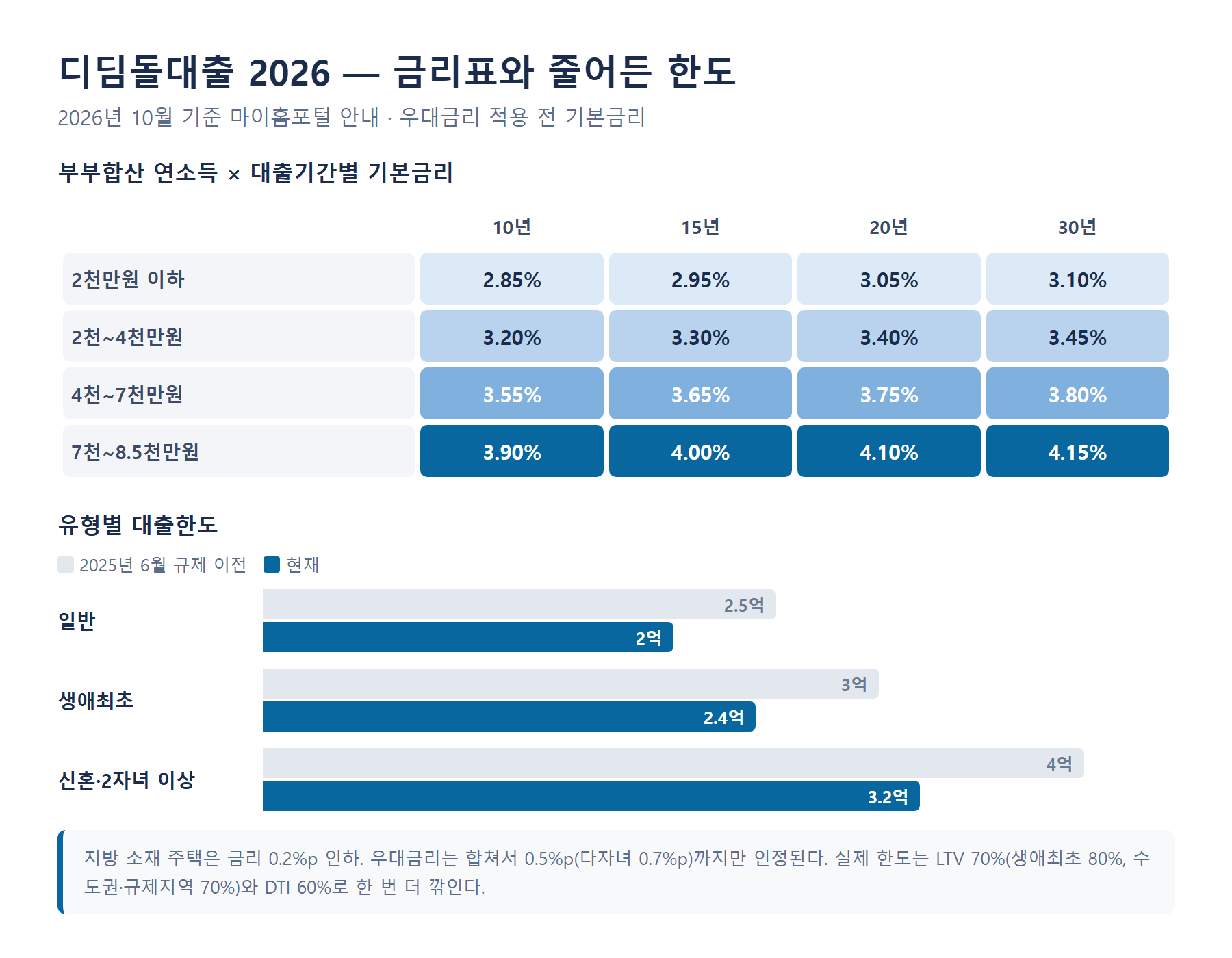디딤돌대출 2026 금리표와 한도 그래프 - 부부합산 소득과 만기별 기본금리 연 2.85%~4.15%, 유형별 한도 일반 2억원 생애최초 2.4억원 신혼·2자녀 3.2억원으로 2025년 6월 이전보다 축소