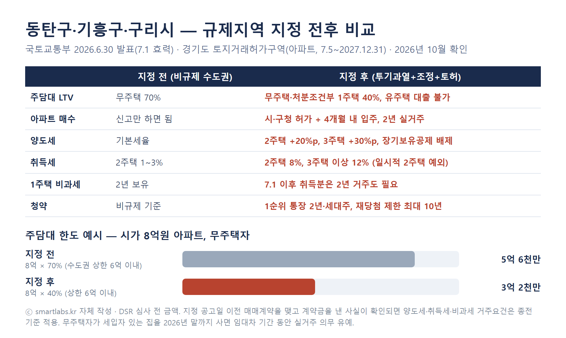 동탄구·기흥구·구리시 규제지역 지정 전후 비교 인포그래픽 - 무주택 LTV 70%에서 40%, 아파트 토지거래허가와 2년 실거주, 다주택 양도세 20~30%p 중과, 취득세 8%·12%, 시가 8억원 아파트 주담대 5억 6천만원에서 3억 2천만원