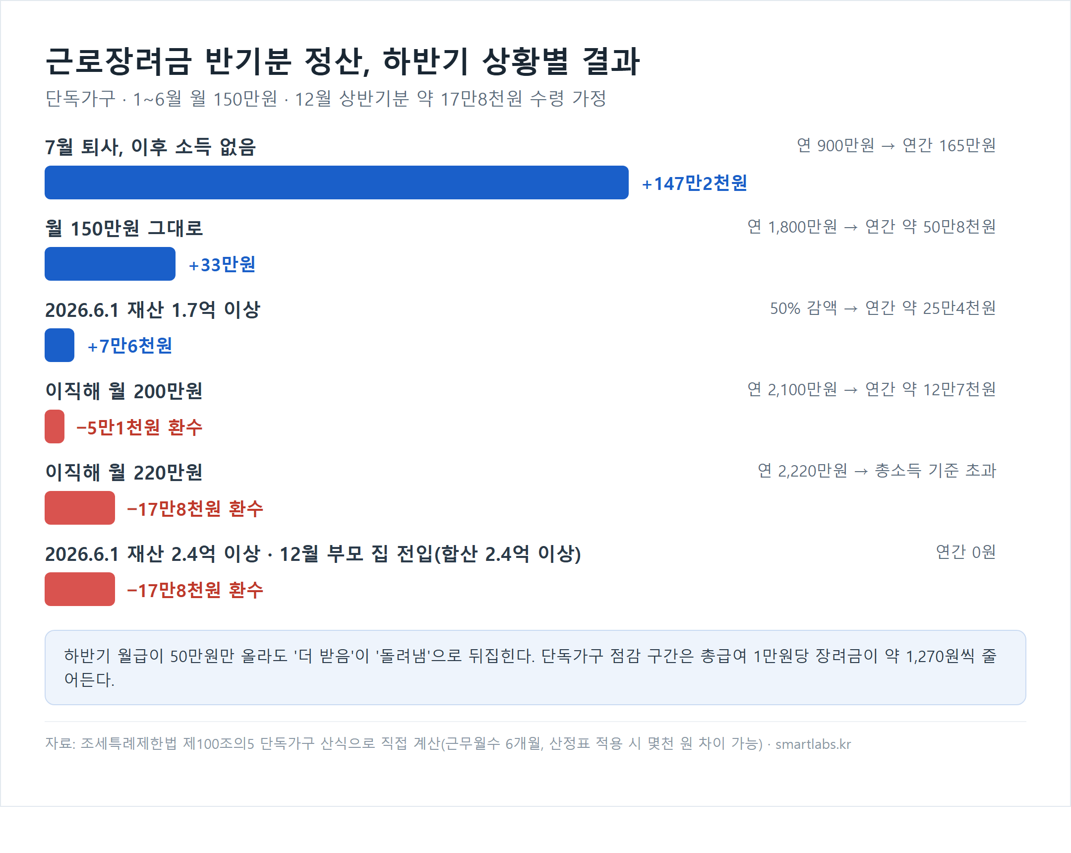 근로장려금 환수 계산 차트 — 단독가구 하반기 상황별 반기분 정산 결과(추가 지급 또는 환수)