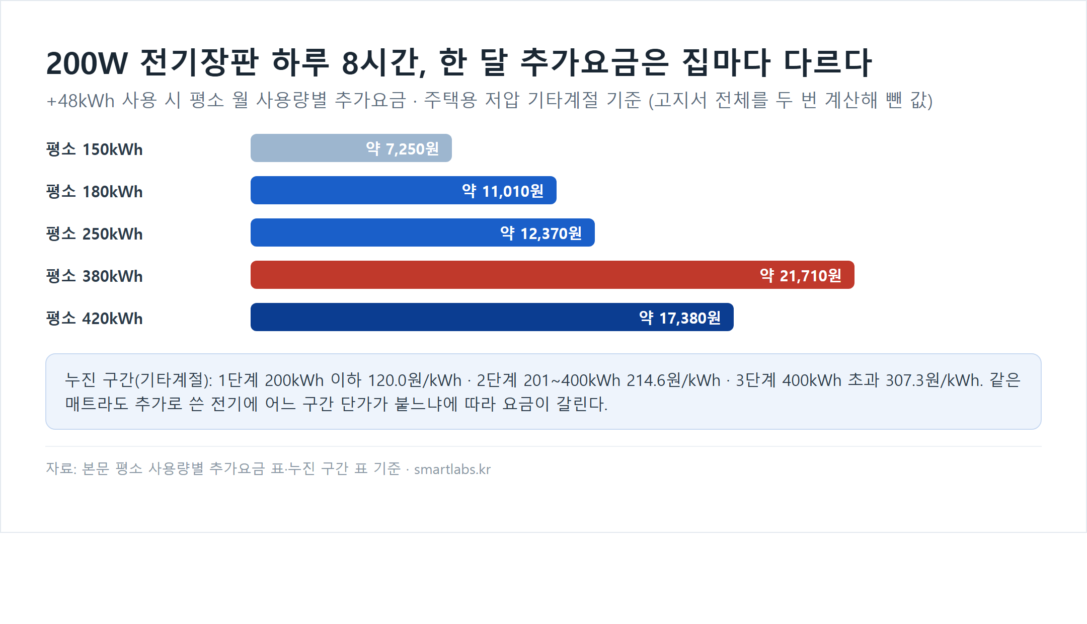 200W 전기장판 하루 8시간(+48kWh) 사용 시 평소 월 사용량별 한 달 추가 전기요금 가로막대 차트 - 평소 150kWh 약 7,250원, 180kWh 약 11,010원, 250kWh 약 12,370원, 380kWh 약 21,710원, 420kWh 약 17,380원. 주택용 저압 기타계절 누진 단가 1단계 120.0원·2단계 214.6원·3단계 307.3원/kWh