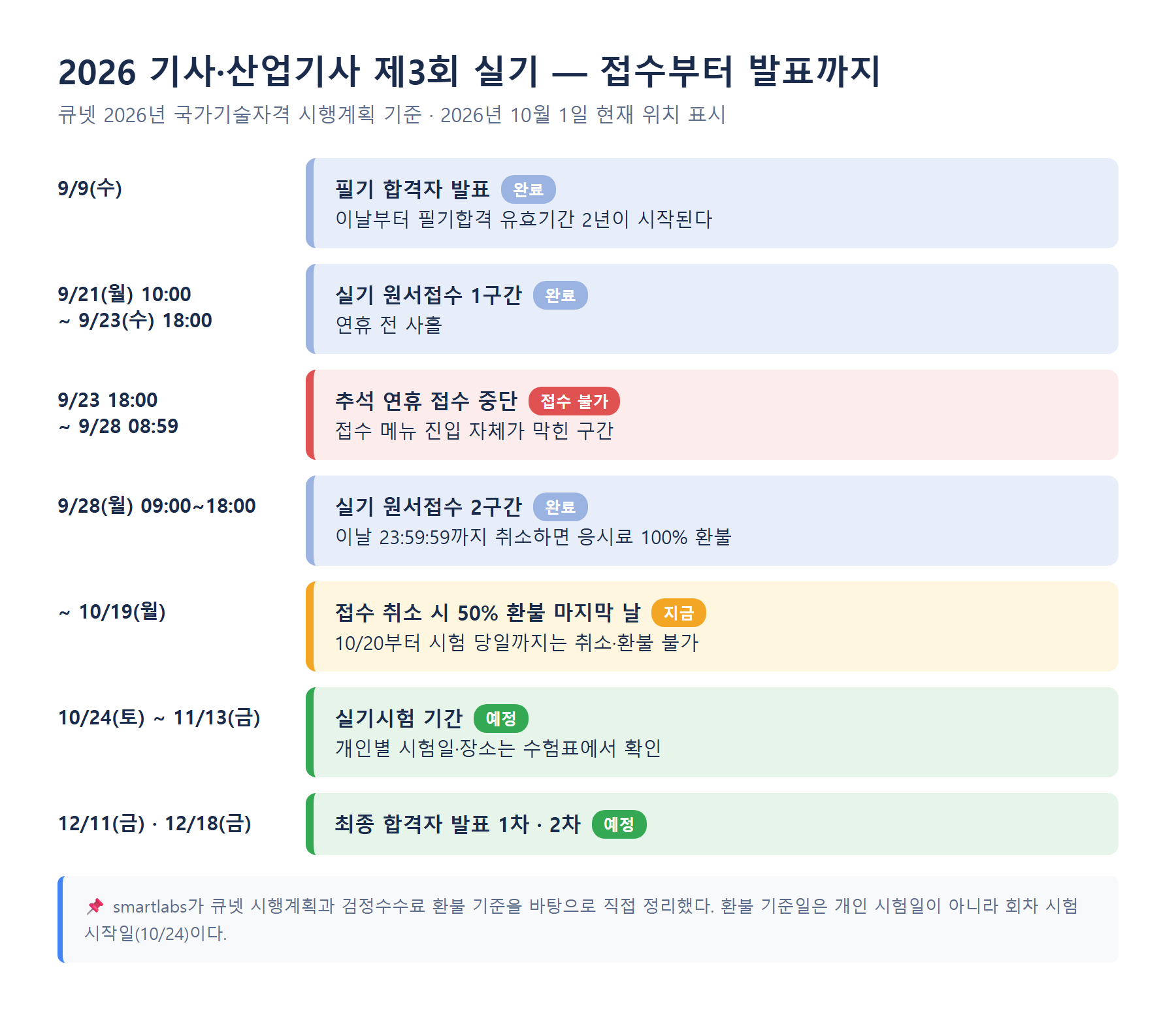 2026 기사 산업기사 제3회 실기 원서접수 추석 연휴 중단 환불 기한 실기시험 합격자 발표 일정 타임라인