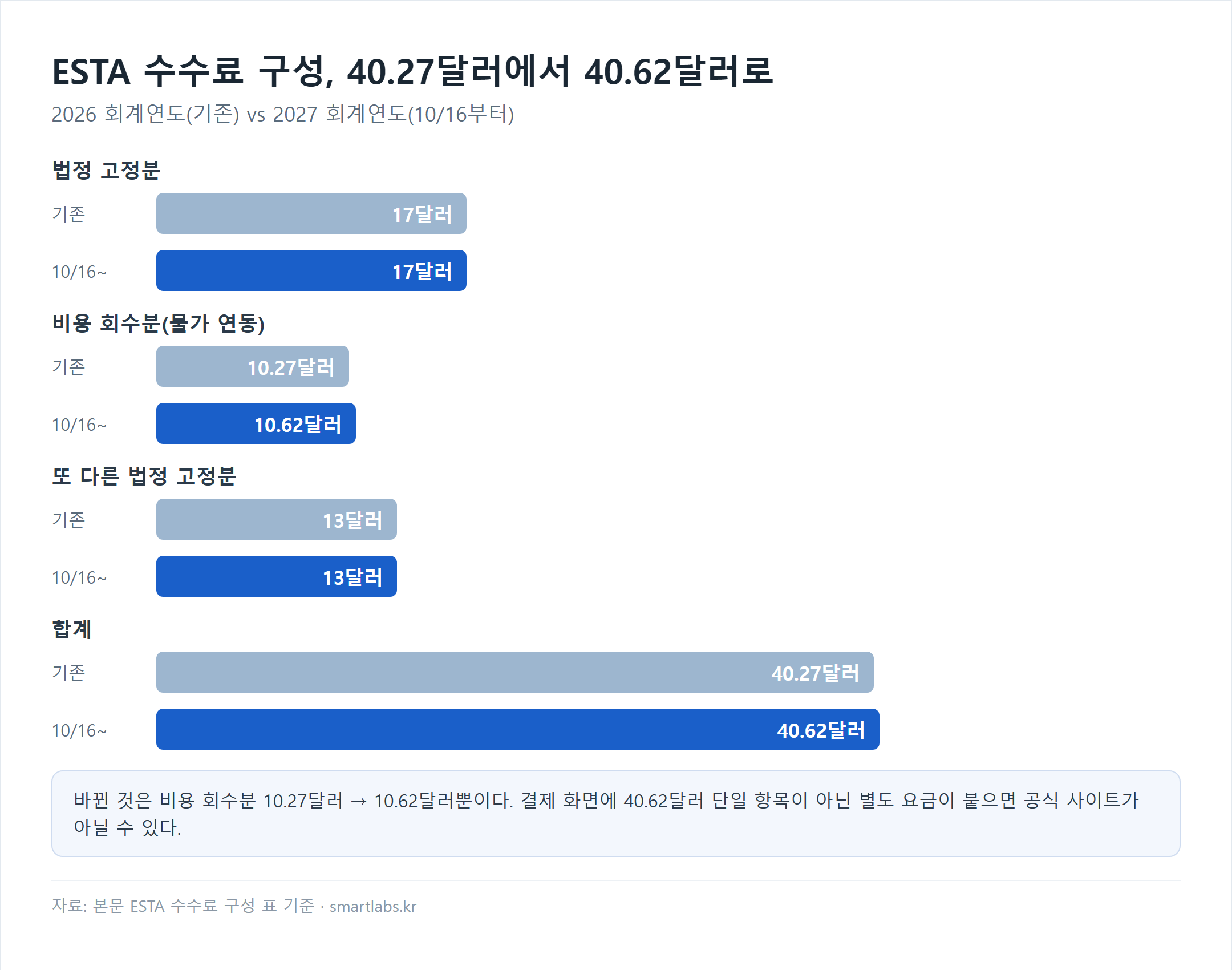 ESTA 수수료 구성 비교 차트 - 법정 고정분 17달러와 13달러는 그대로, 비용 회수분 10.27달러에서 10.62달러로, 합계 40.27달러에서 40.62달러