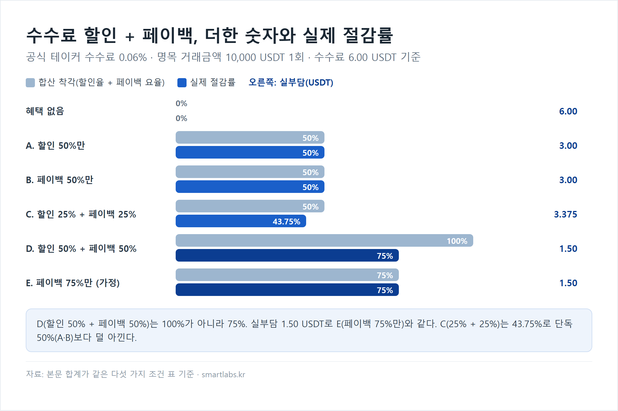 수수료 할인과 페이백을 더한 합산 착각과 실제 절감률 비교 막대 차트 - 공식 테이커 수수료 0.06%, 명목 거래금액 10,000 USDT 1회(수수료 6.00 USDT) 기준: 혜택 없음 0%(실부담 6.00), A 할인 50%만 50%(3.00), B 페이백 50%만 50%(3.00), C 할인 25%+페이백 25% 합산 50%·실제 43.75%(3.375), D 할인 50%+페이백 50% 합산 100%·실제 75%(1.50), E 페이백 75%만 75%(1.50)