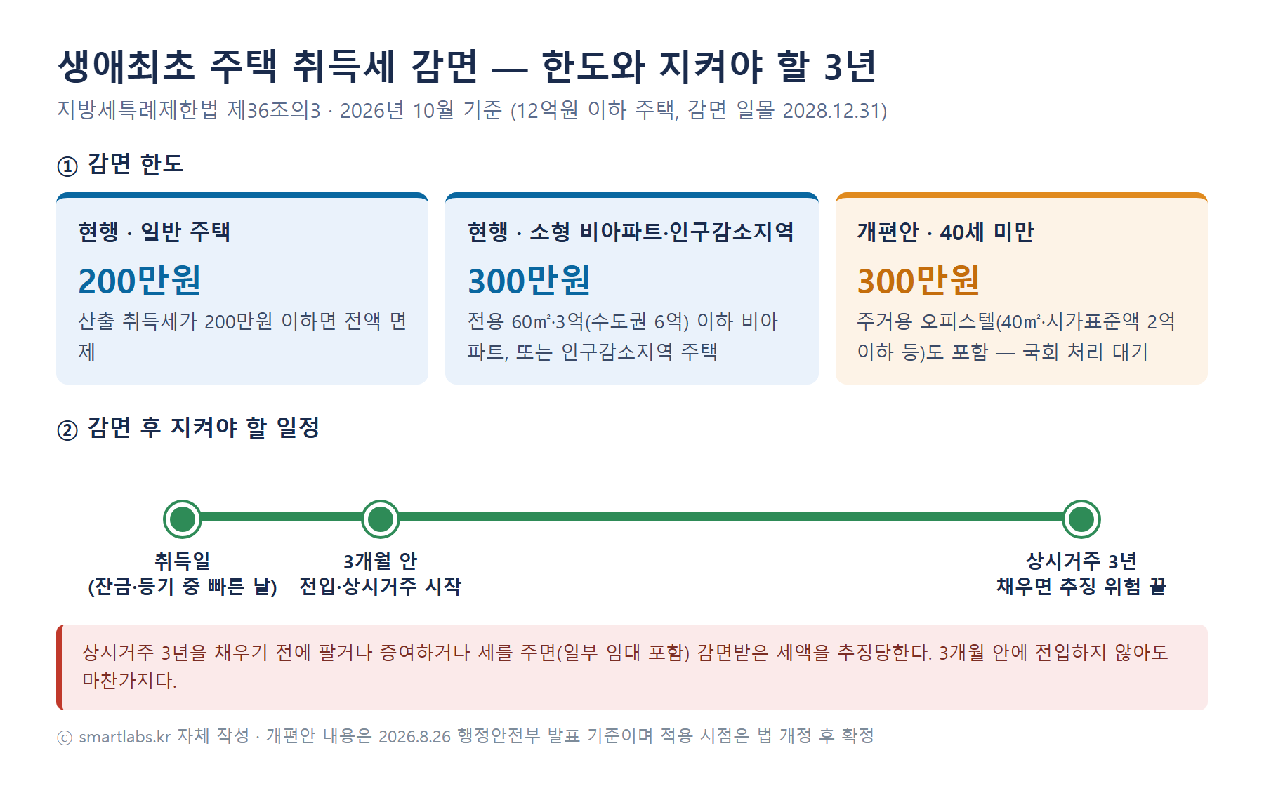 생애최초 주택 취득세 감면 한도와 추징 일정 인포그래픽 - 일반 주택 200만원, 소형 비아파트와 인구감소지역 주택 300만원, 개편안 40세 미만 300만원과 주거용 오피스텔 포함, 취득 후 3개월 안 전입하고 상시거주 3년을 채워야 추징되지 않는다