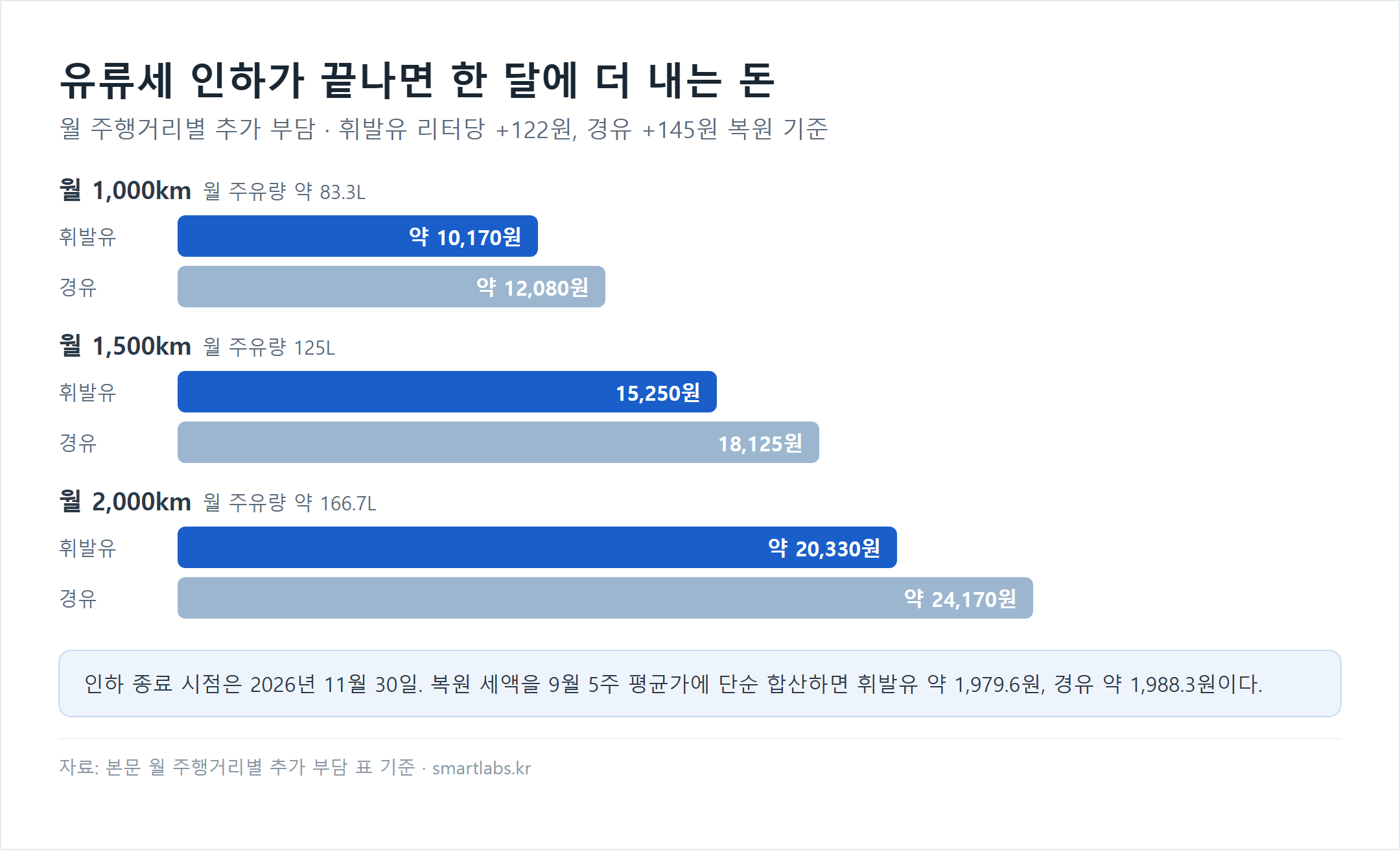 유류세 인하 종료 시 월 주행거리별 추가 부담 묶음 가로막대 차트 - 휘발유 리터당 122원·경유 145원 복원 기준, 월 1,000km(약 83.3L) 휘발유 약 10,170원·경유 약 12,080원, 월 1,500km(125L) 15,250원·18,125원, 월 2,000km(약 166.7L) 약 20,330원·약 24,170원