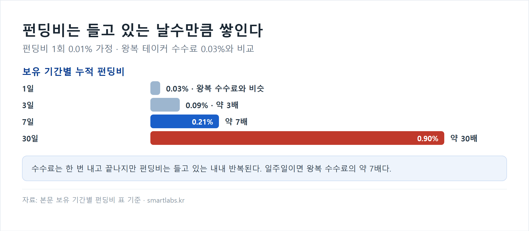 코인 선물 보유 기간별 누적 펀딩비 막대 차트 - 펀딩비 1회 0.01% 가정, 왕복 테이커 수수료 0.03%와 비교: 1일 0.03%(왕복 수수료와 비슷), 3일 0.09%(약 3배), 7일 0.21%(약 7배), 30일 0.90%(약 30배)
