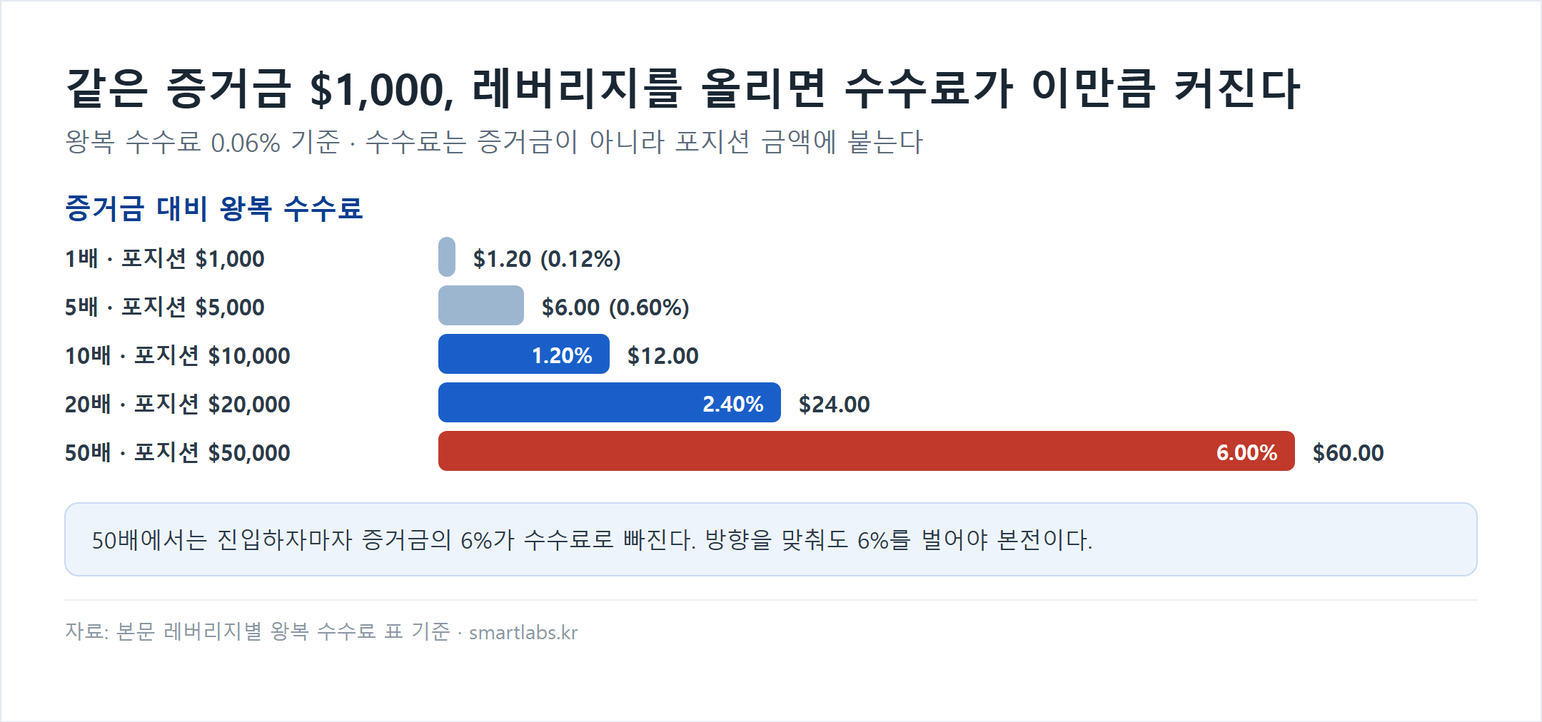 코인 선물 레버리지별 왕복 수수료 막대 차트 - 증거금 1,000달러·왕복 수수료 0.06% 기준: 1배 포지션 1,000달러 수수료 1.20달러(증거금 대비 0.12%), 5배 6.00달러(0.60%), 10배 12.00달러(1.20%), 20배 24.00달러(2.40%), 50배 50,000달러 포지션 60.00달러(6.00%)