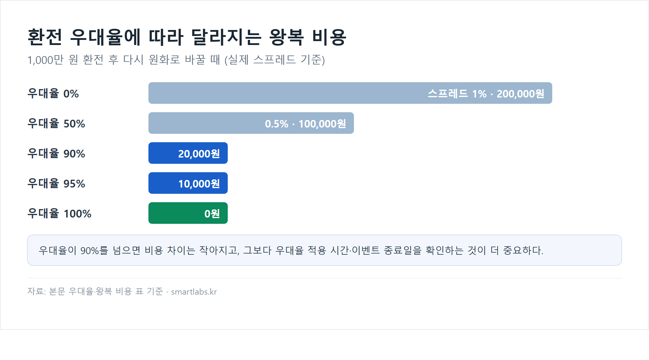 환전 우대율별 1,000만 원 왕복 비용 차트 - 우대율 0% 200,000원, 50% 100,000원, 90% 20,000원, 95% 10,000원, 100% 0원