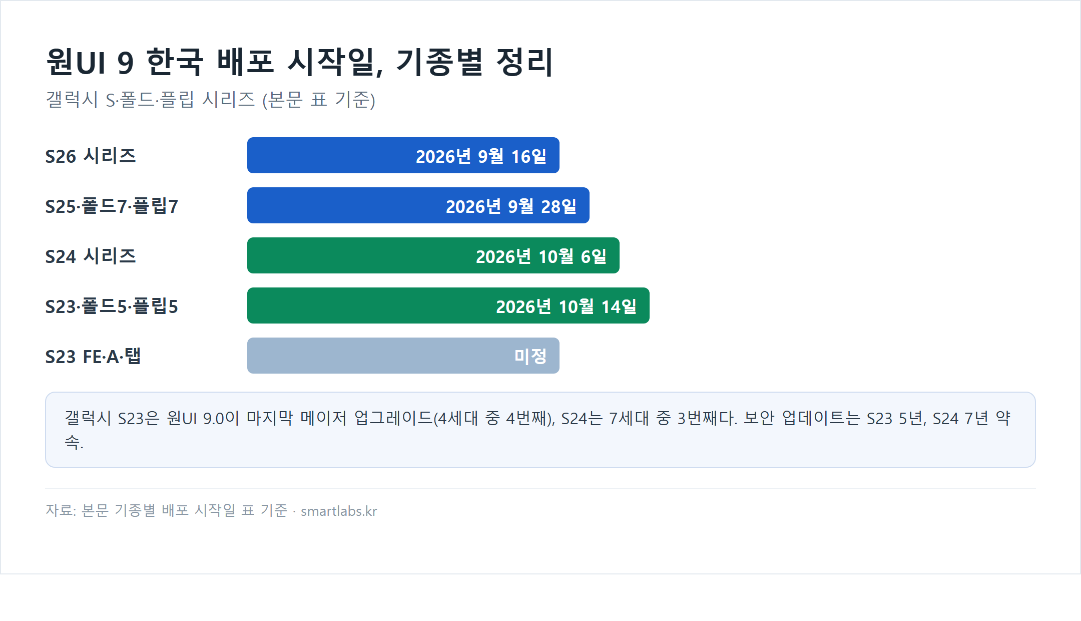 갤럭시 원UI 9 한국 배포 시작일 차트 - S26 9월 16일, S25 9월 28일, S24 10월 6일, S23 10월 14일, S23 FE·A·탭 미정
