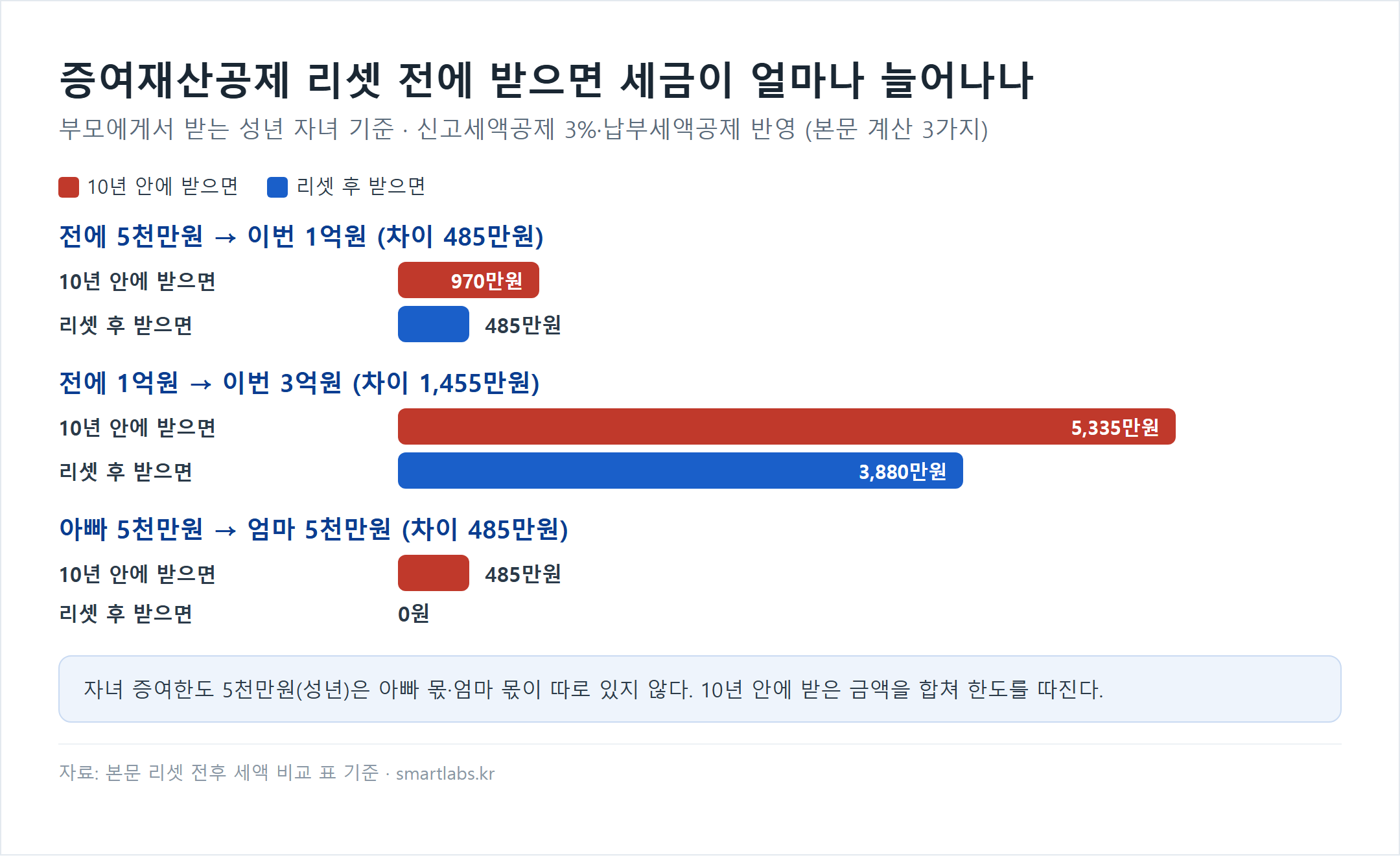 증여재산공제 10년 리셋 전후 증여세 비교 막대 차트 - 부모에게서 받는 성년 자녀 기준, 신고세액공제 3%와 납부세액공제 반영. 전에 5천만원 받고 이번 1억원: 10년 안 970만원·리셋 후 485만원(차이 485만원), 전에 1억원 받고 이번 3억원: 5,335만원·3,880만원(차이 1,455만원), 아빠 5천만원 뒤 엄마 5천만원: 485만원·0원(차이 485만원)