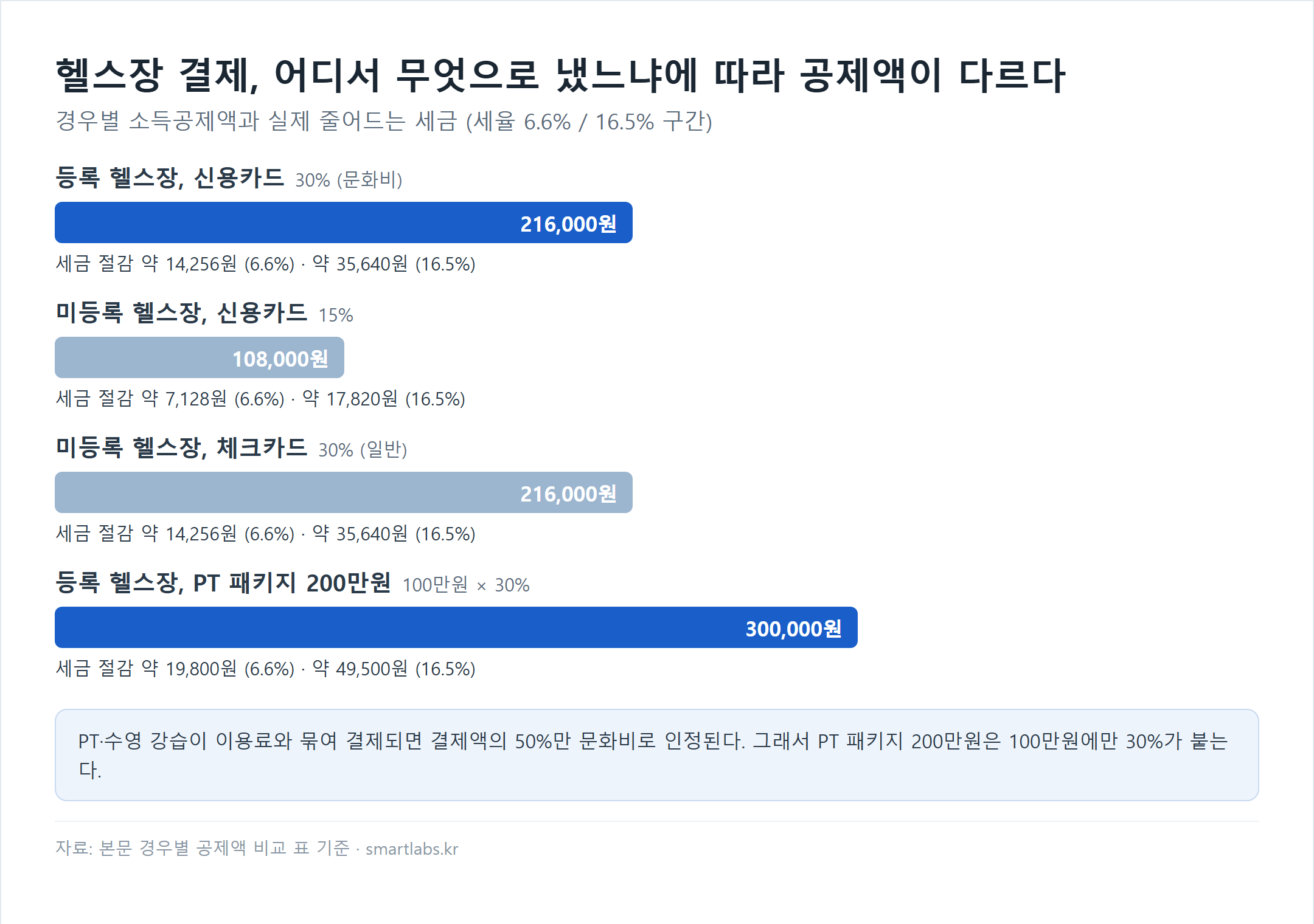 헬스장 결제 경우별 소득공제액 가로막대 차트 - 등록 헬스장 신용카드는 문화비 30%로 216,000원(세금 절감 6.6% 구간 약 14,256원·16.5% 구간 약 35,640원), 미등록 헬스장 신용카드는 15%로 108,000원(약 7,128원·약 17,820원), 미등록 헬스장 체크카드는 일반 30%로 216,000원(약 14,256원·약 35,640원), 등록 헬스장 PT 패키지 200만원은 100만원×30%로 300,000원(약 19,800원·약 49,500원)