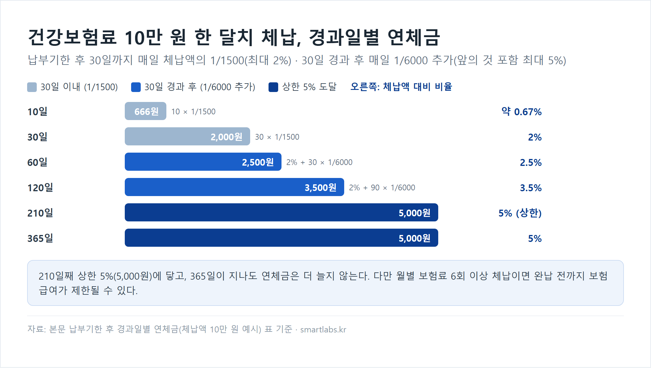 건강보험료 10만 원 한 달치 체납 시 납부기한 후 경과일별 연체금 막대 차트 - 10일 666원(약 0.67%), 30일 2,000원(2%), 60일 2,500원(2.5%), 120일 3,500원(3.5%), 210일 5,000원(5% 상한), 365일 5,000원(5%). 30일까지 매일 1/1500, 이후 매일 1/6000 추가, 최대 5%