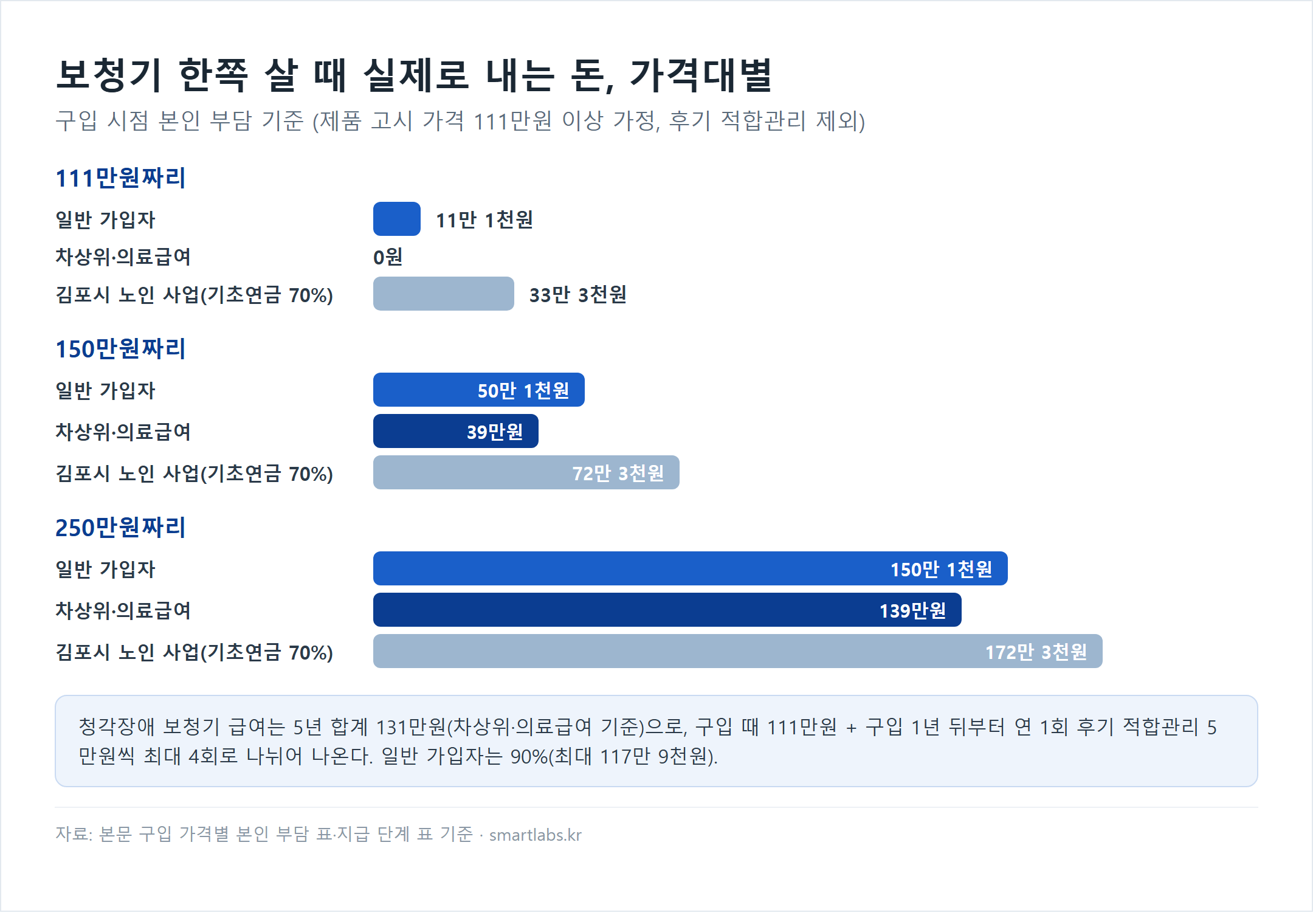 보청기 한쪽 구입 가격별 본인 부담 막대 차트 - 111만원짜리는 일반 가입자 11만 1천원·차상위·의료급여 0원·김포시 노인 사업 33만 3천원, 150만원짜리는 50만 1천원·39만원·72만 3천원, 250만원짜리는 150만 1천원·139만원·172만 3천원 (구입 시점 기준, 후기 적합관리 제외)